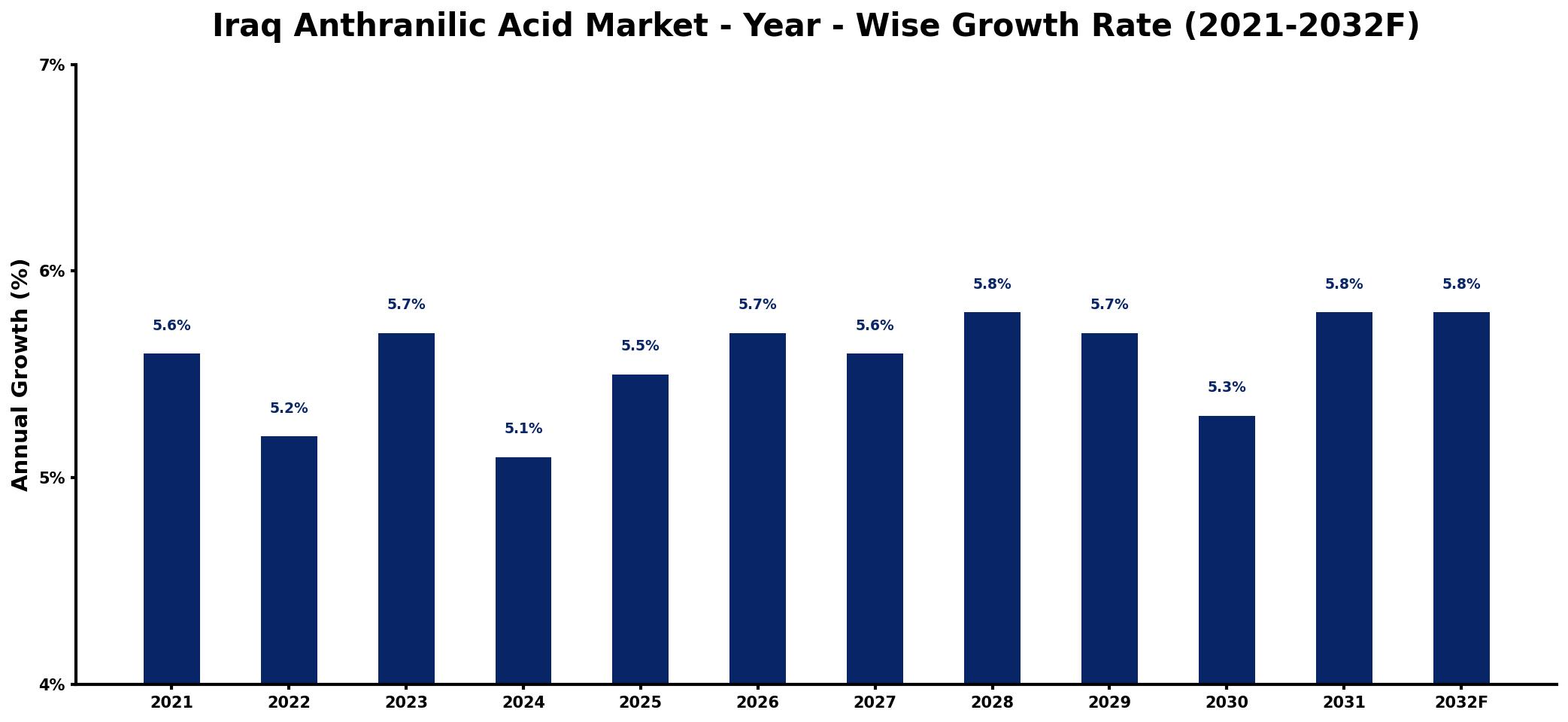 Iraq Anthranilic Acid Market Year-wise Growth Rate and Key Drivers