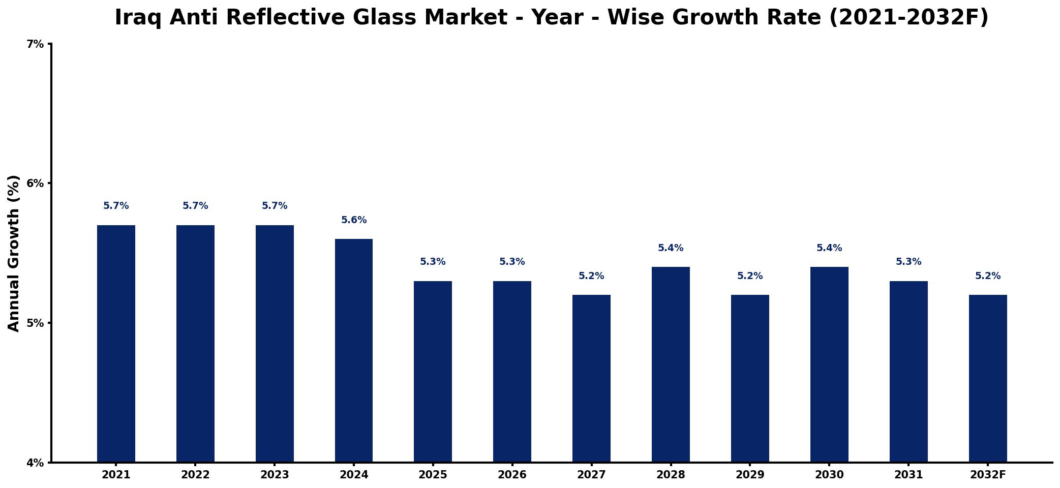 Iraq Anti Reflective Glass Market Year-wise Growth Rate and Key Drivers
