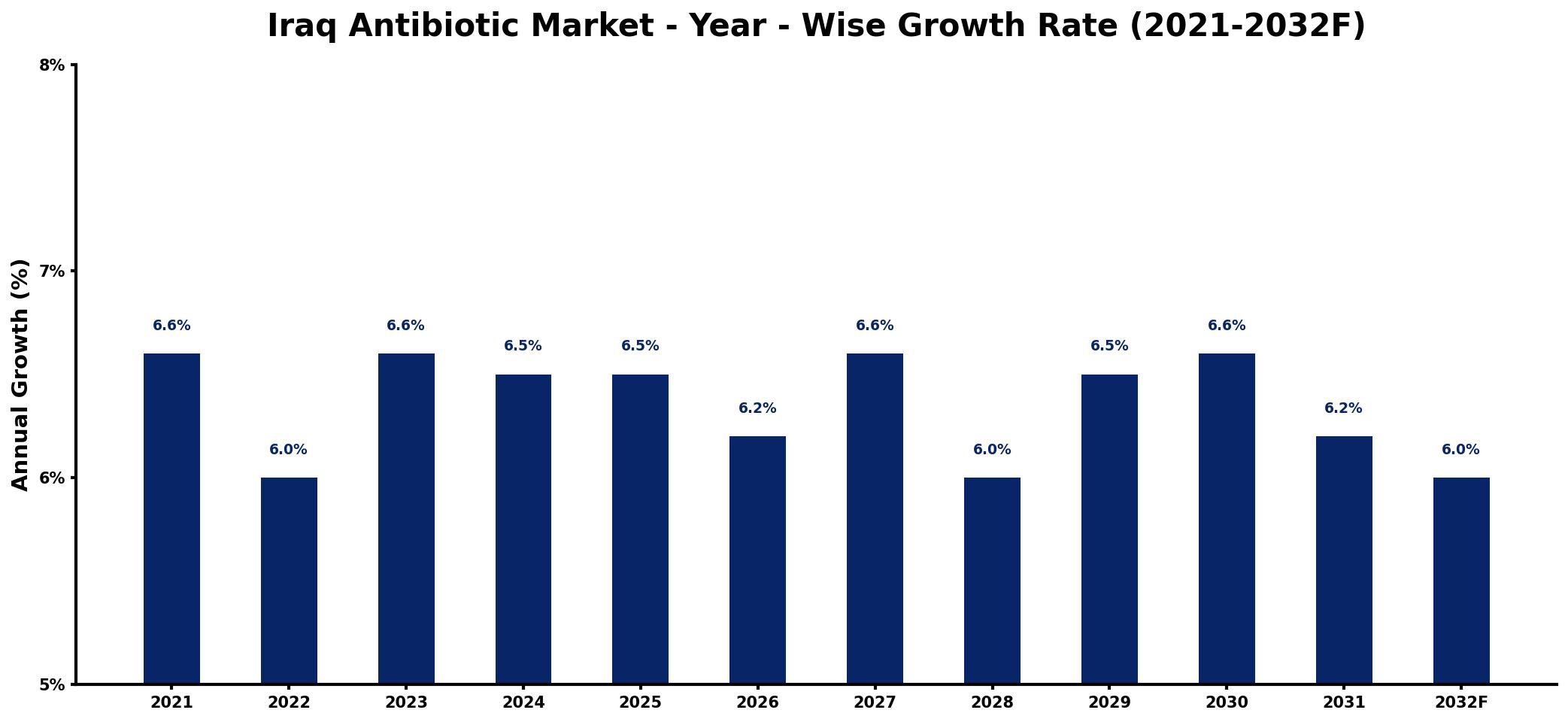 Iraq Antibiotic Market Year-wise Growth Rate and Key Drivers
