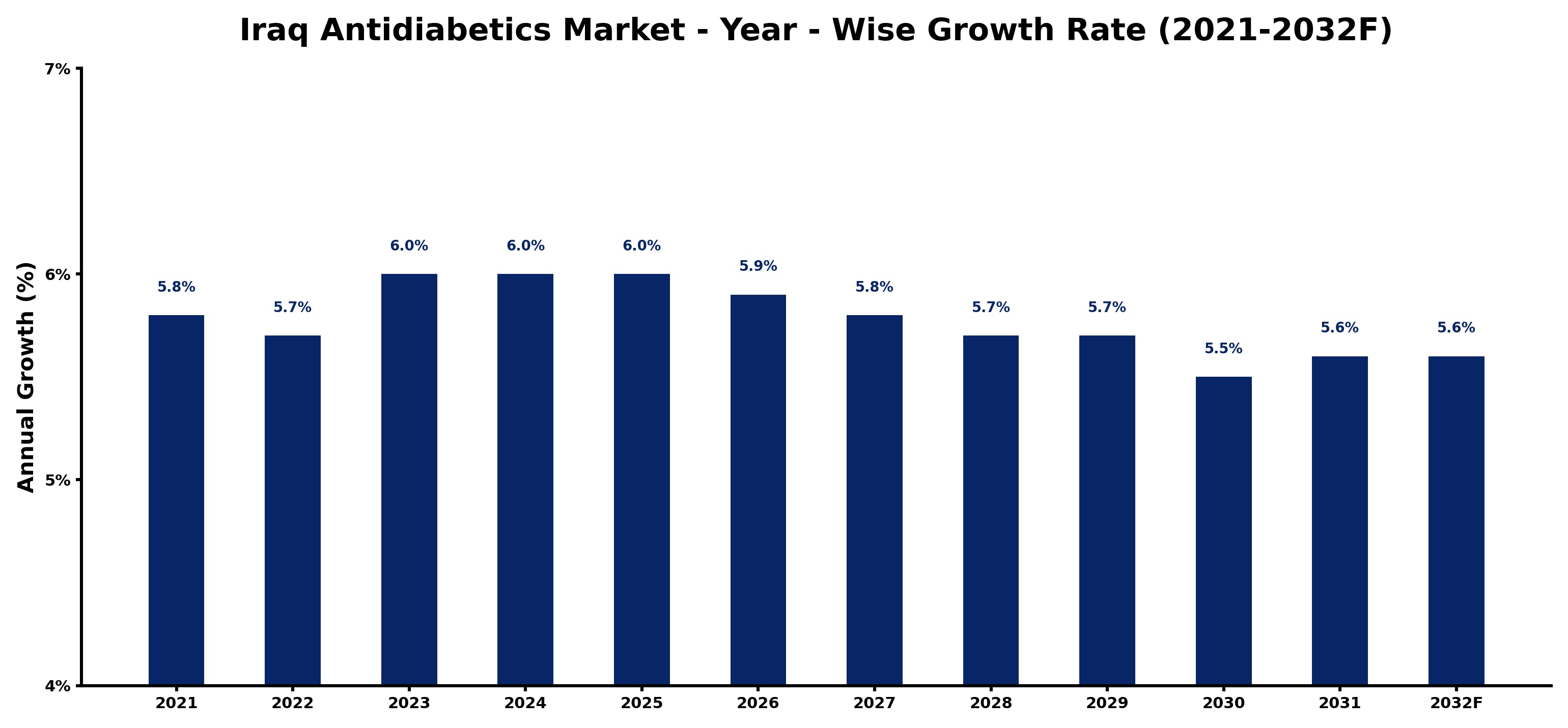 Iraq Antidiabetics Market Year-wise Growth Rate and Key Drivers