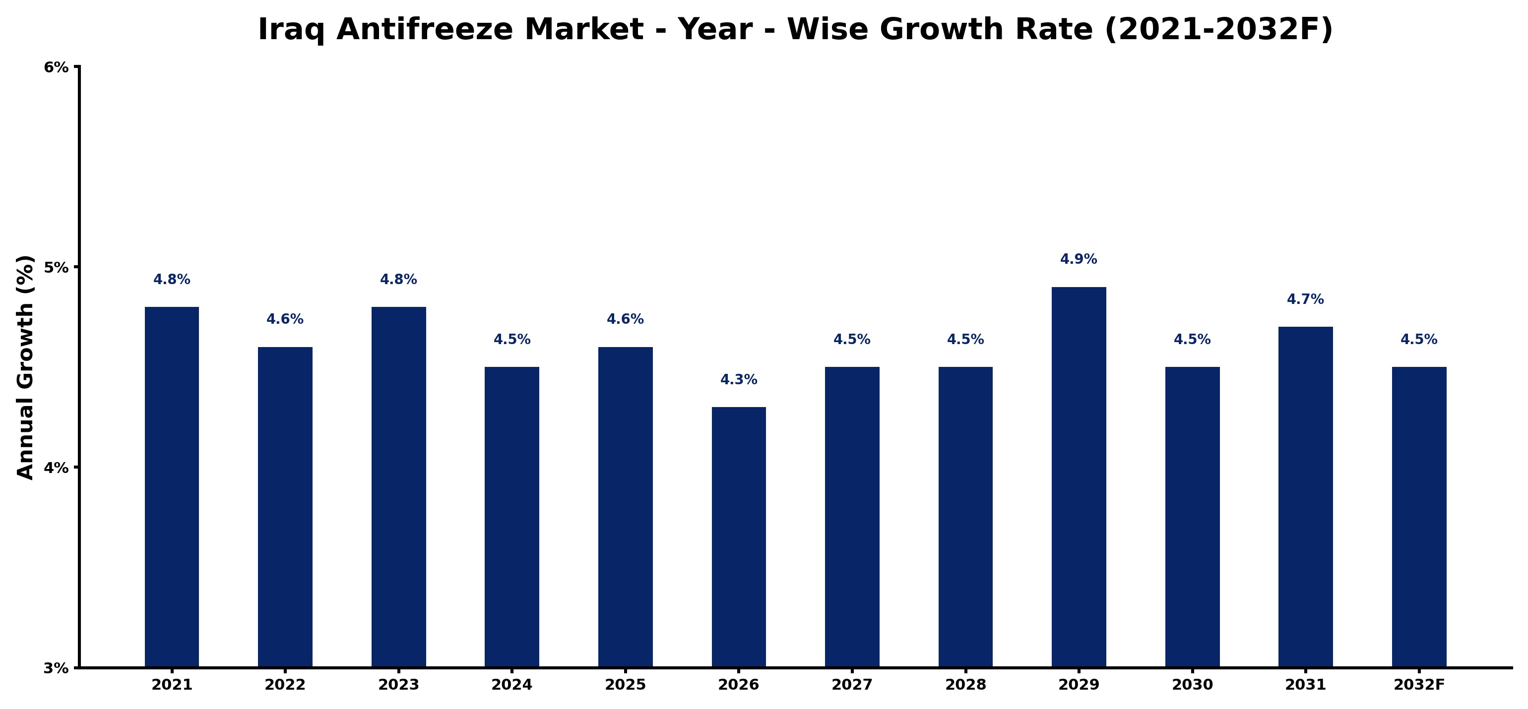 Iraq Antifreeze Market Year-wise Growth Rate and Key Drivers