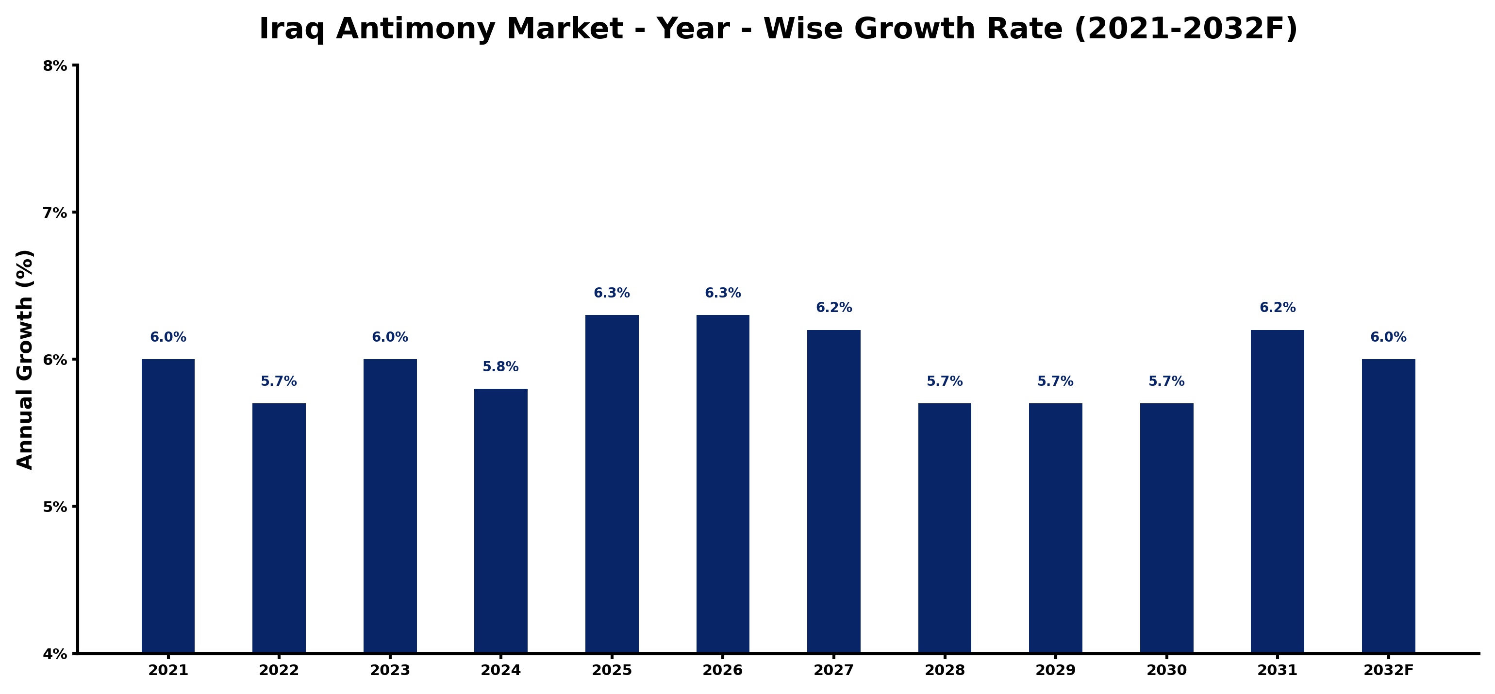 Iraq Antimony Market Year-wise Growth Rate and Key Drivers