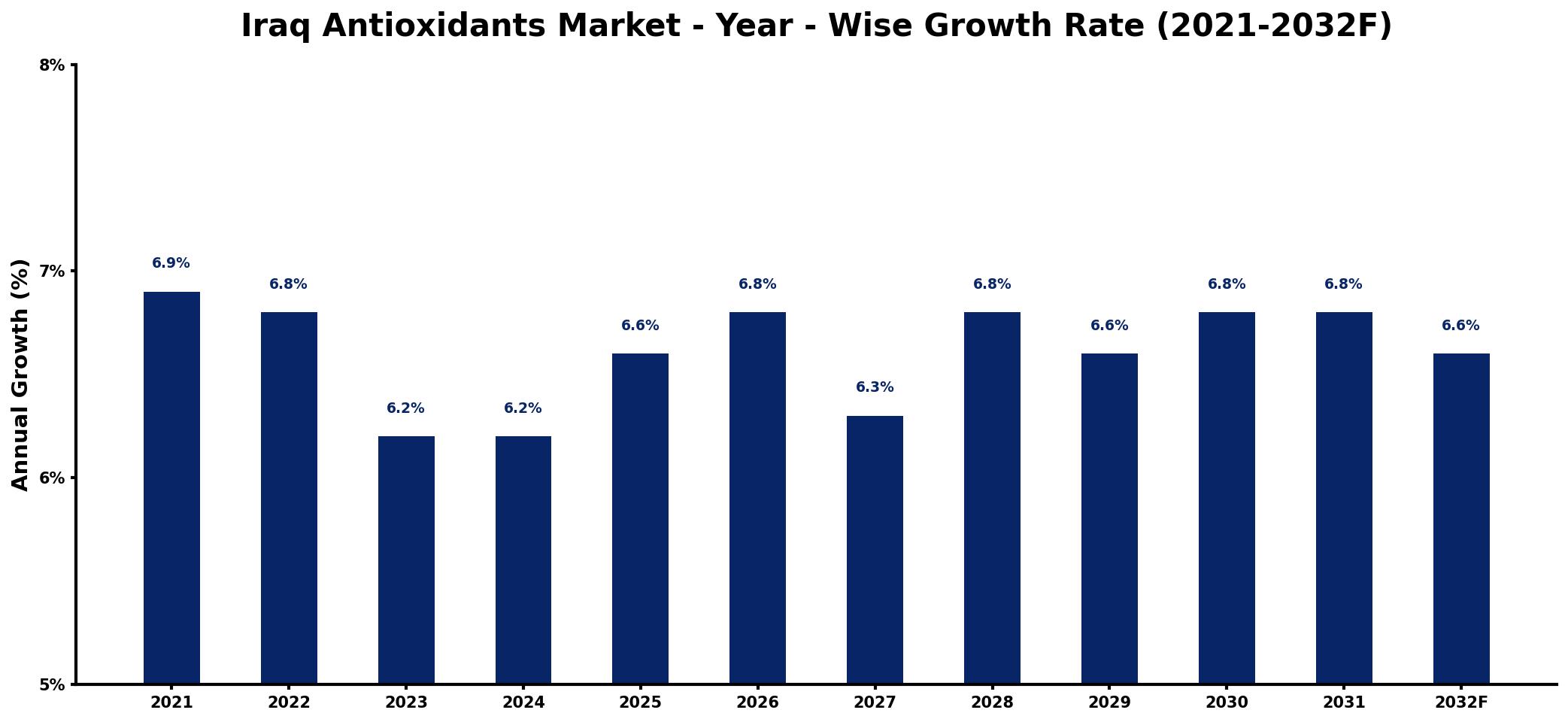 Iraq Antioxidants Market Year-wise Growth Rate and Key Drivers