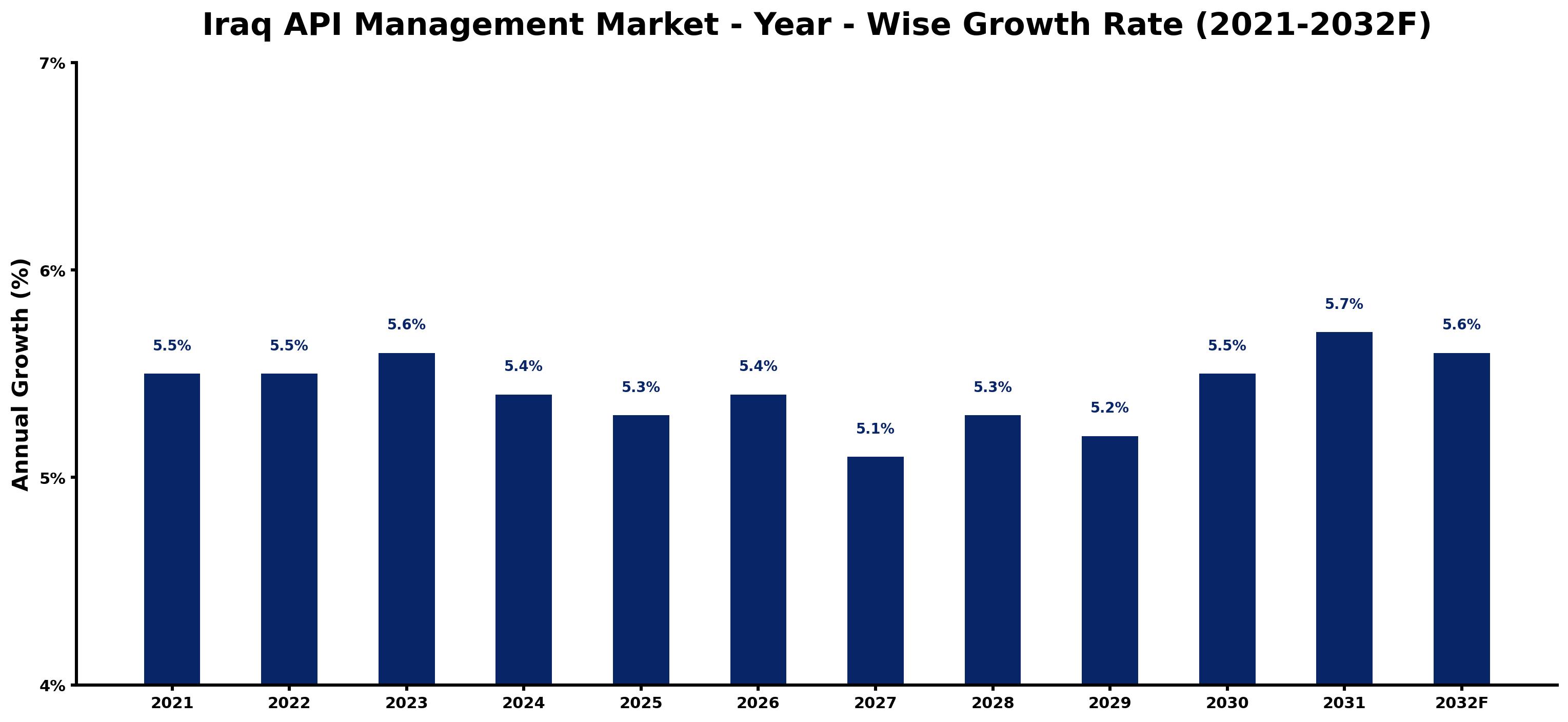 Iraq API Management Market Year-wise Growth Rate and Key Drivers