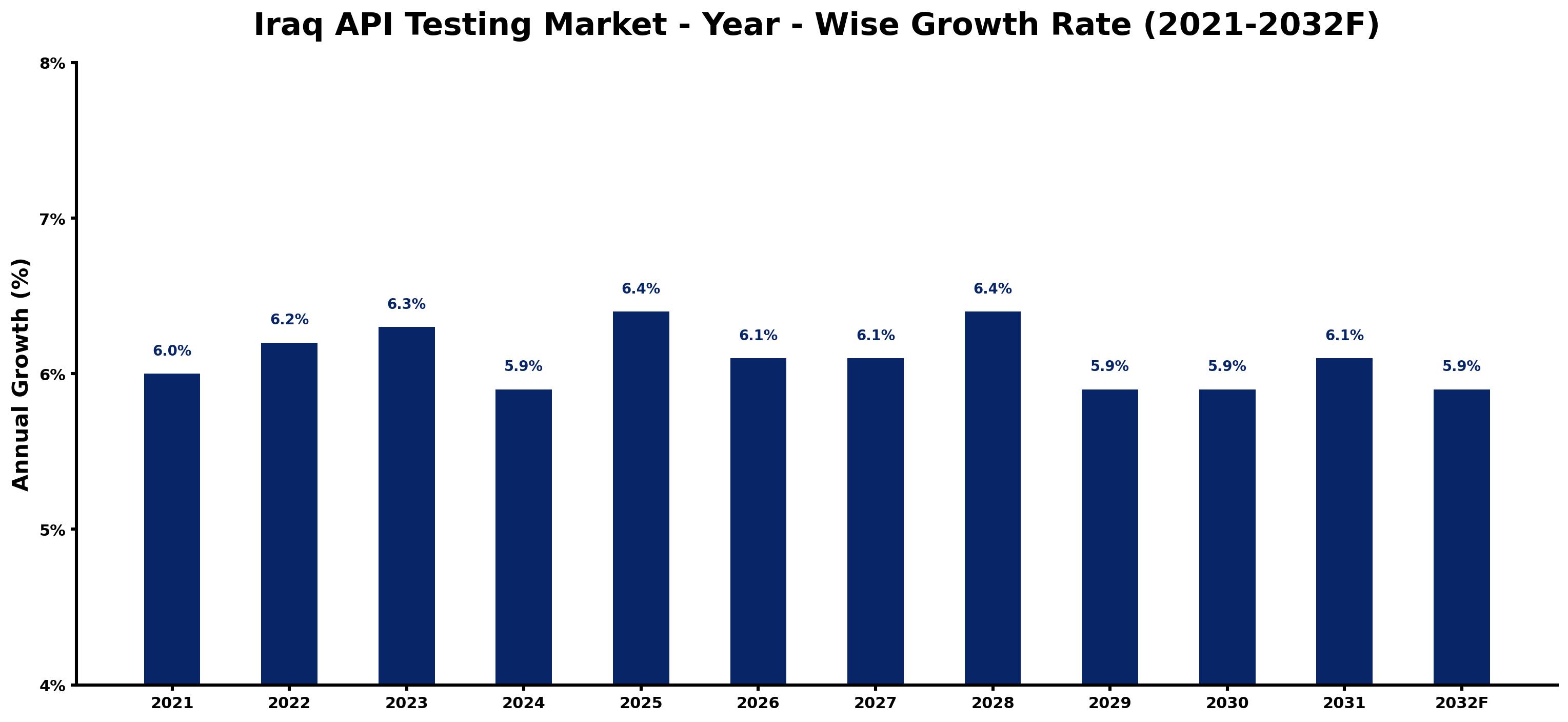 Iraq API Testing Market Year-wise Growth Rate and Key Drivers