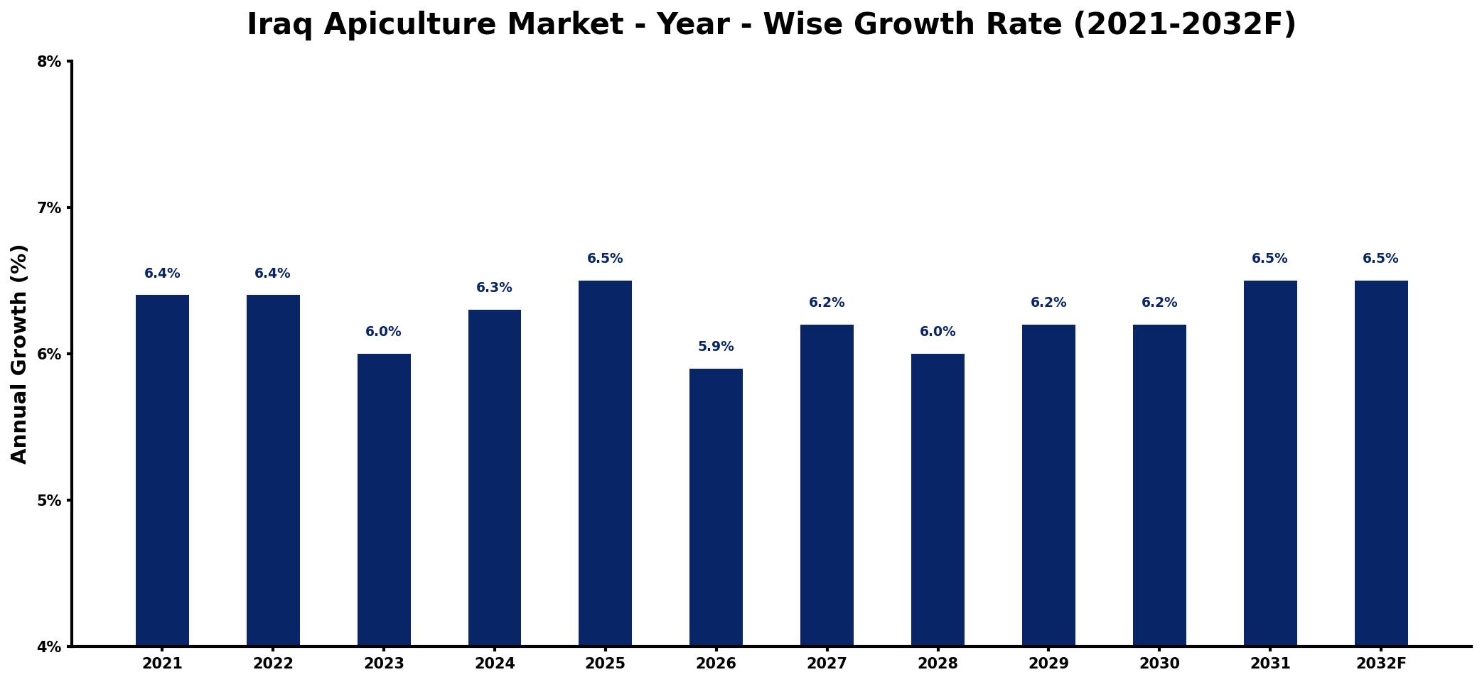 Iraq Apiculture Market Year-wise Growth Rate and Key Drivers