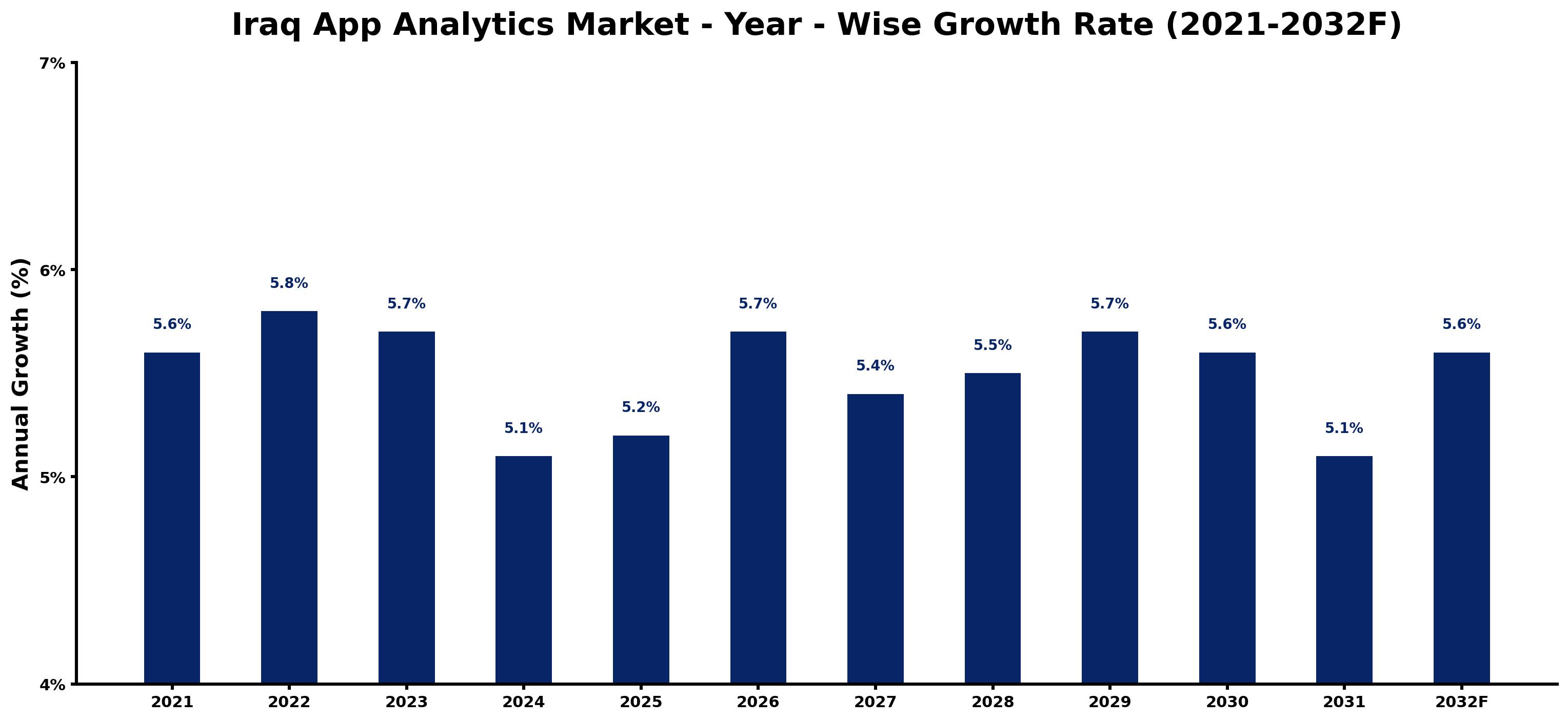 Iraq App Analytics Market Year-wise Growth Rate and Key Drivers