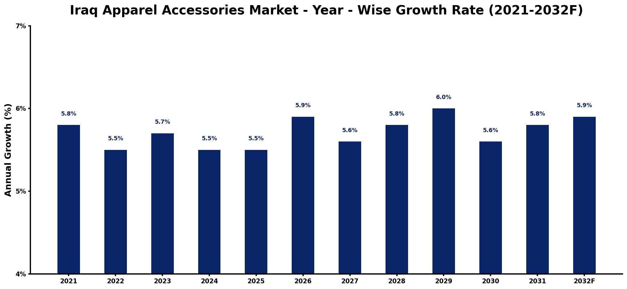 Iraq Apparel Accessories Market Year-wise Growth Rate and Key Drivers