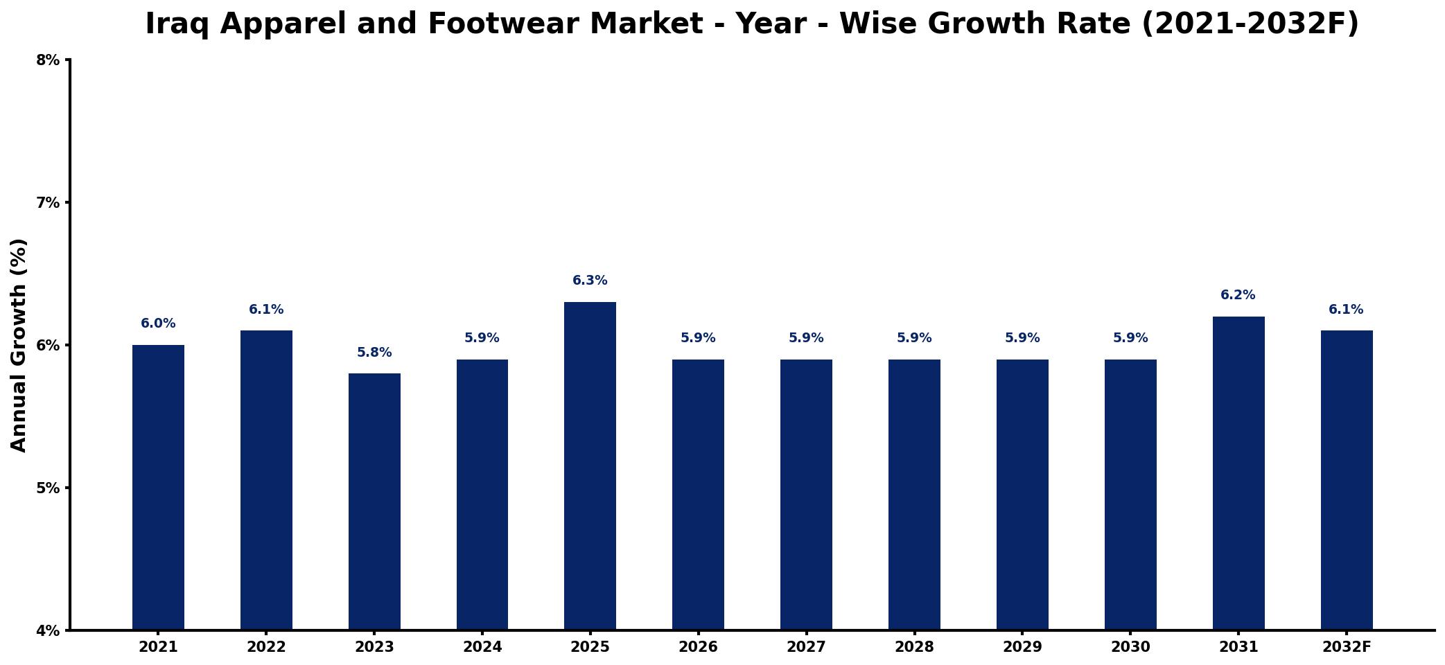 Iraq Apparel and Footwear Market Year-wise Growth Rate and Key Drivers