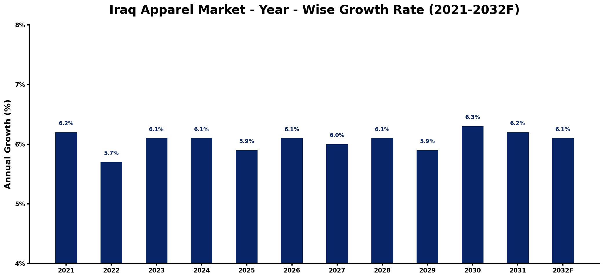 Iraq Apparel Market Year-wise Growth Rate and Key Drivers