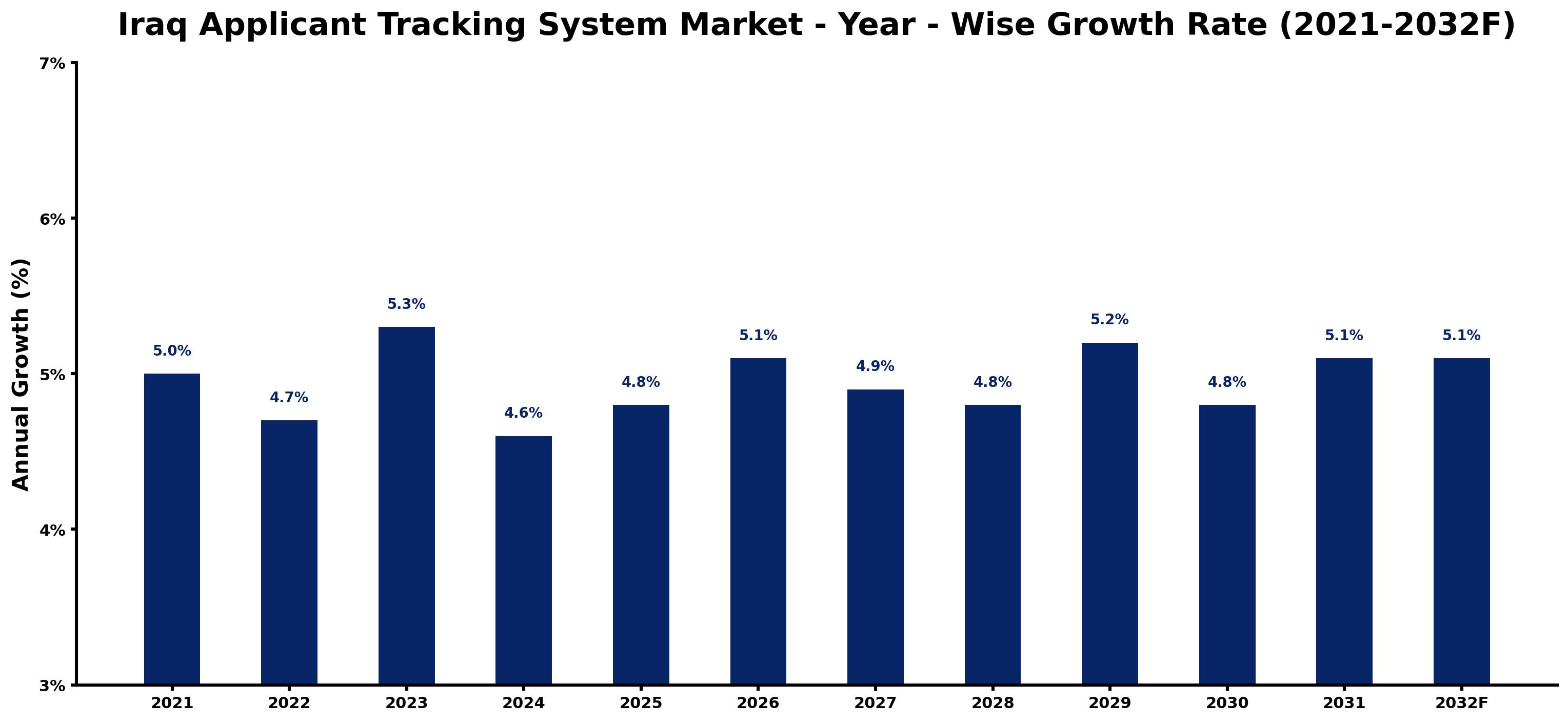 Iraq Applicant Tracking System Market Year-wise Growth Rate and Key Drivers