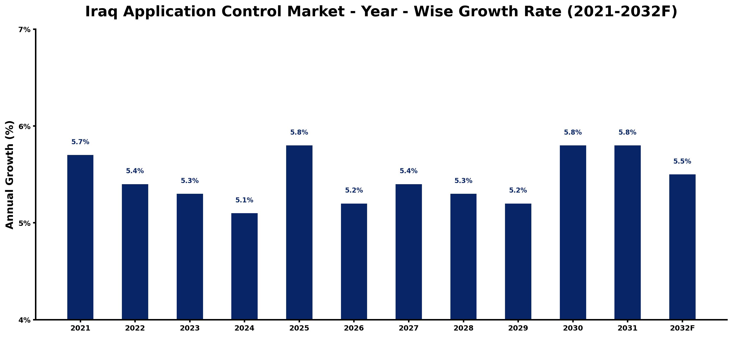 Iraq Application Control Market Year-wise Growth Rate and Key Drivers