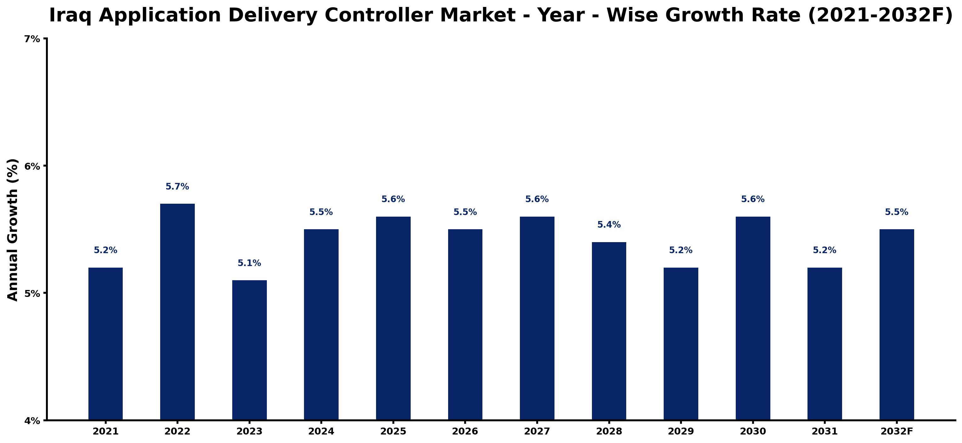 Iraq Application Delivery Controller Market Year-wise Growth Rate and Key Drivers