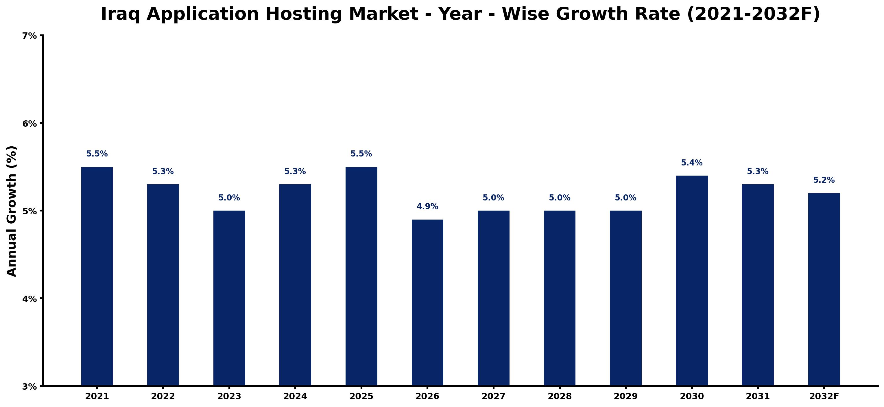 Iraq Application Hosting Market Year-wise Growth Rate and Key Drivers