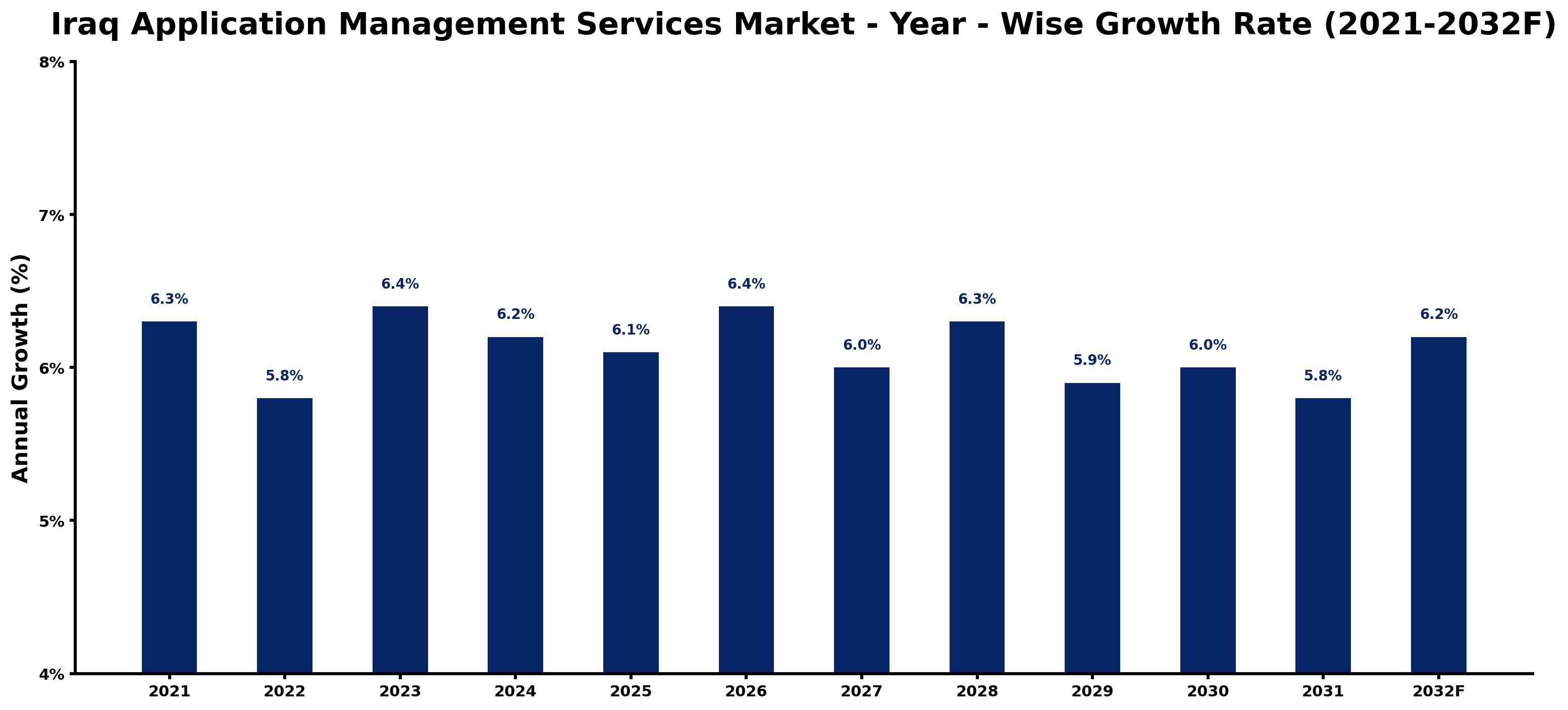 Iraq Application Management Services Market Year-wise Growth Rate and Key Drivers