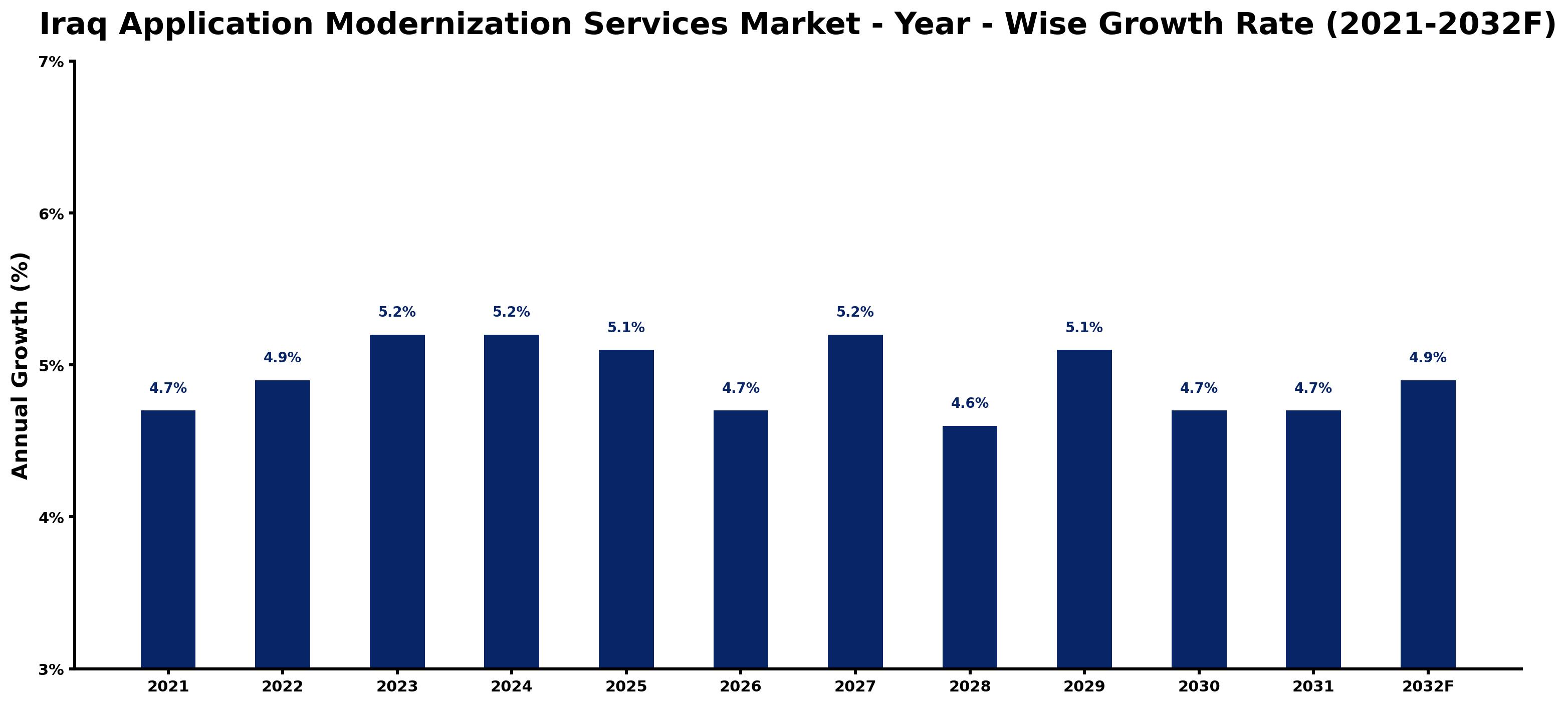 Iraq Application Modernization Services Market Year-wise Growth Rate and Key Drivers