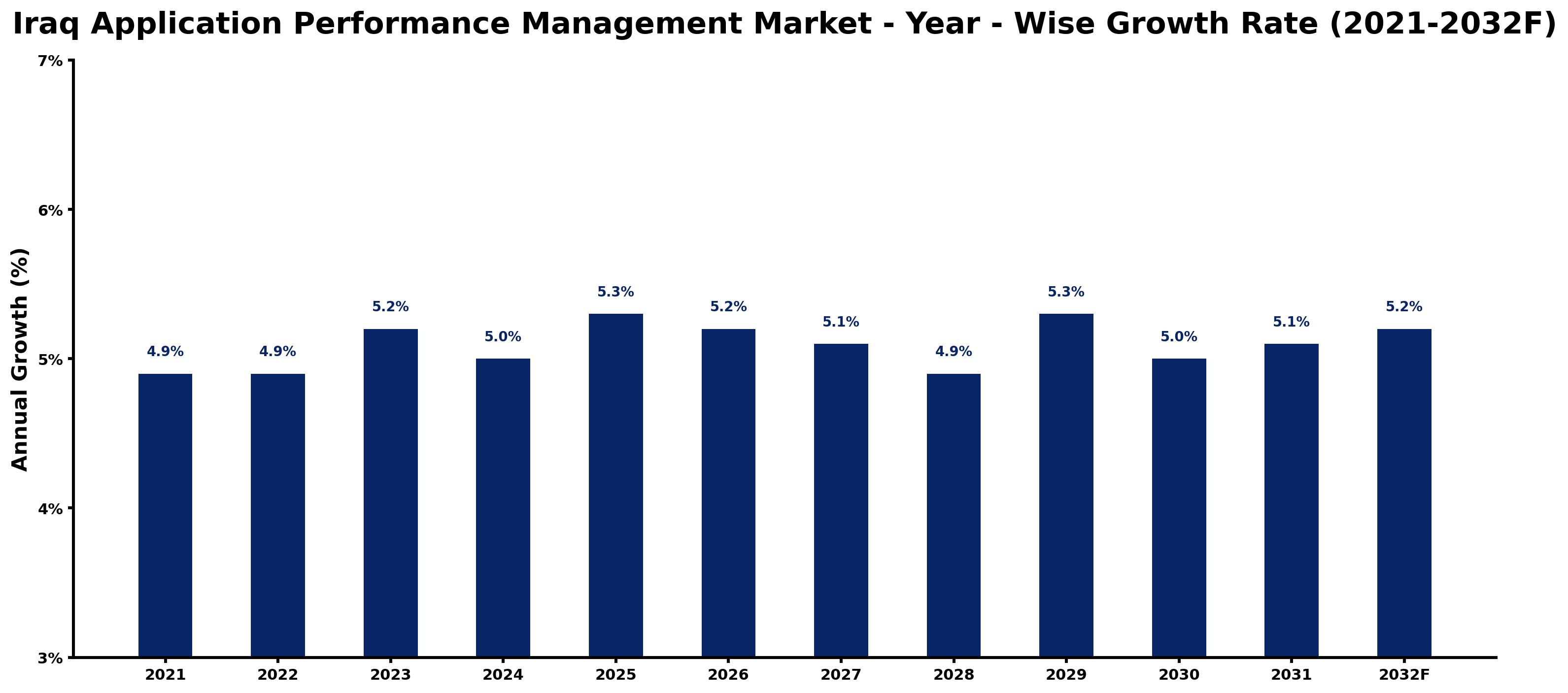 Iraq Application Performance Management Market Year-wise Growth Rate and Key Drivers