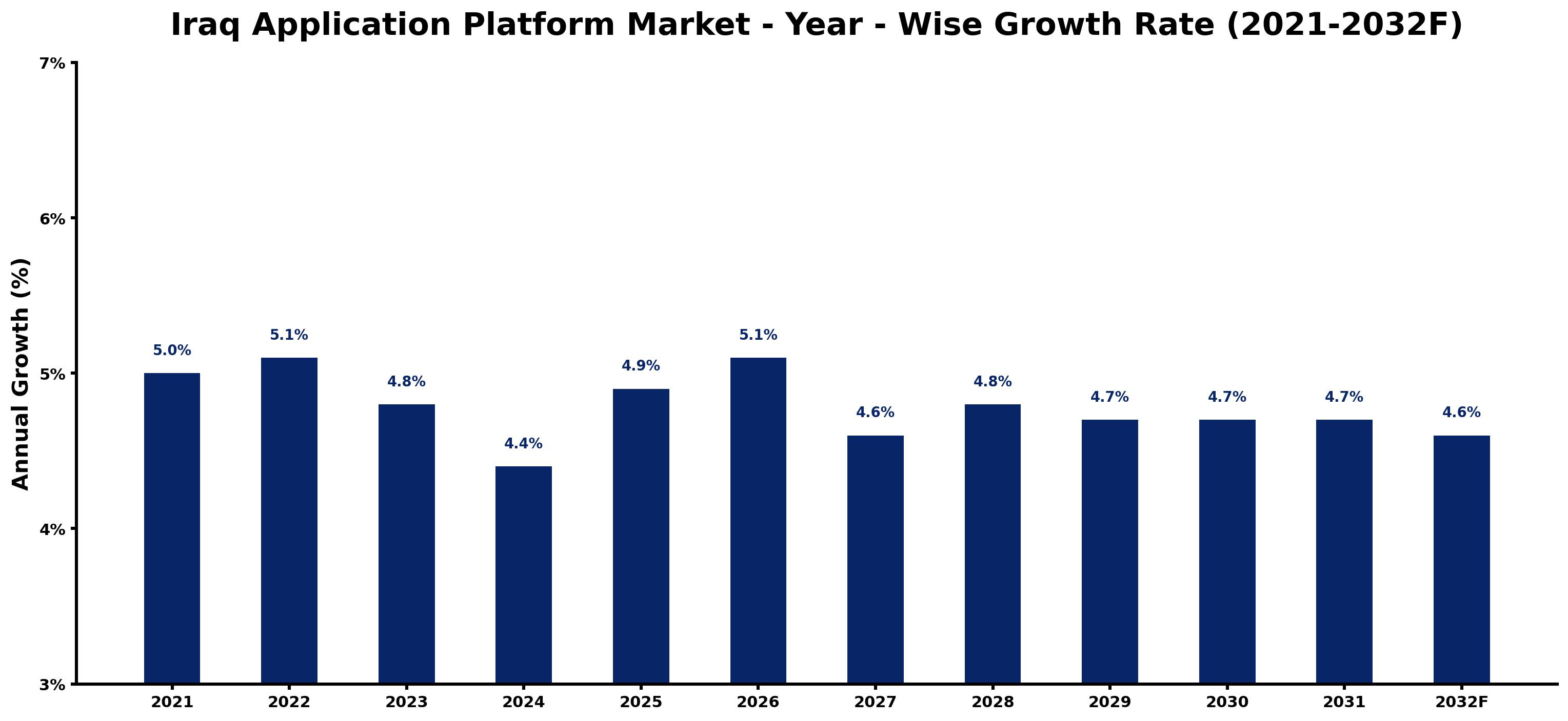 Iraq Application Platform Market Year-wise Growth Rate and Key Drivers
