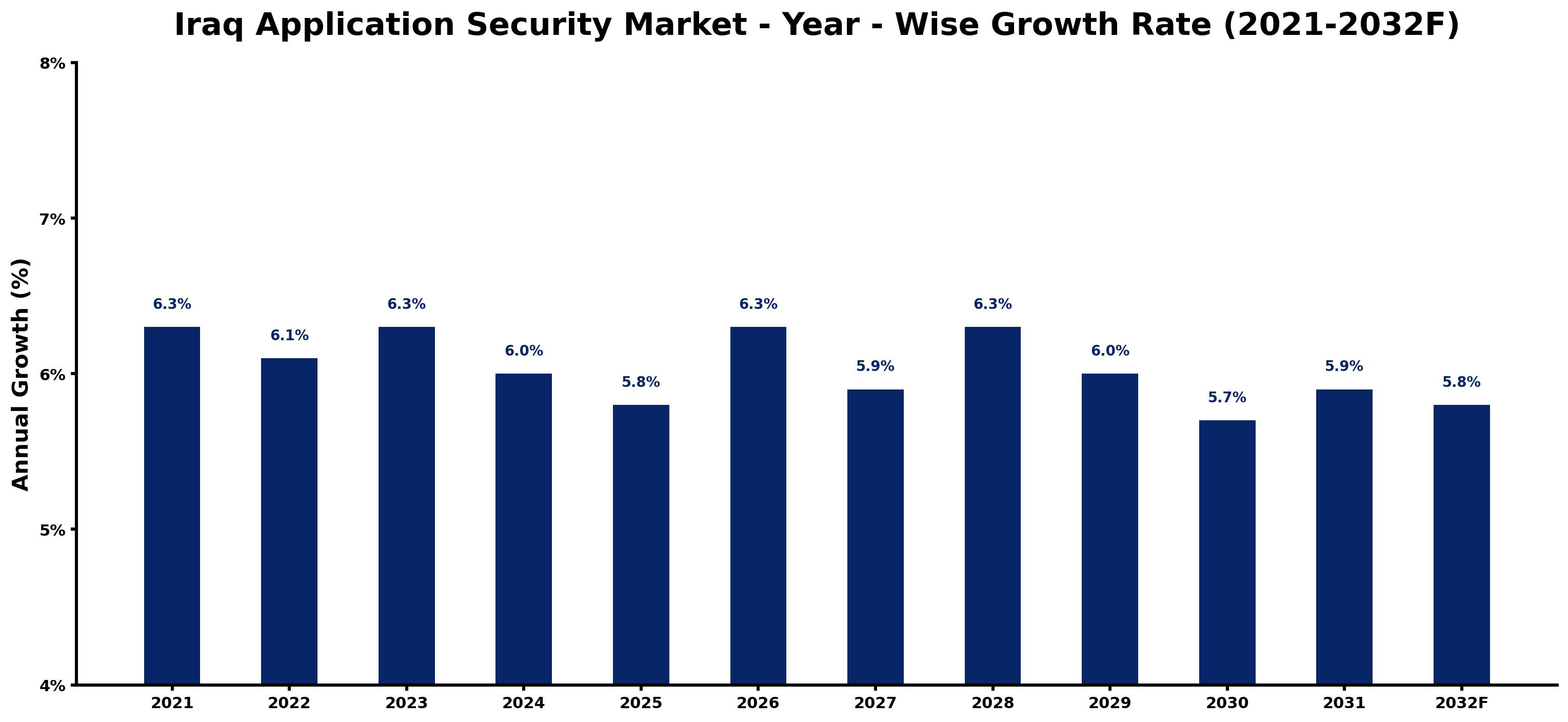 Iraq Application Security Market Year-wise Growth Rate and Key Drivers