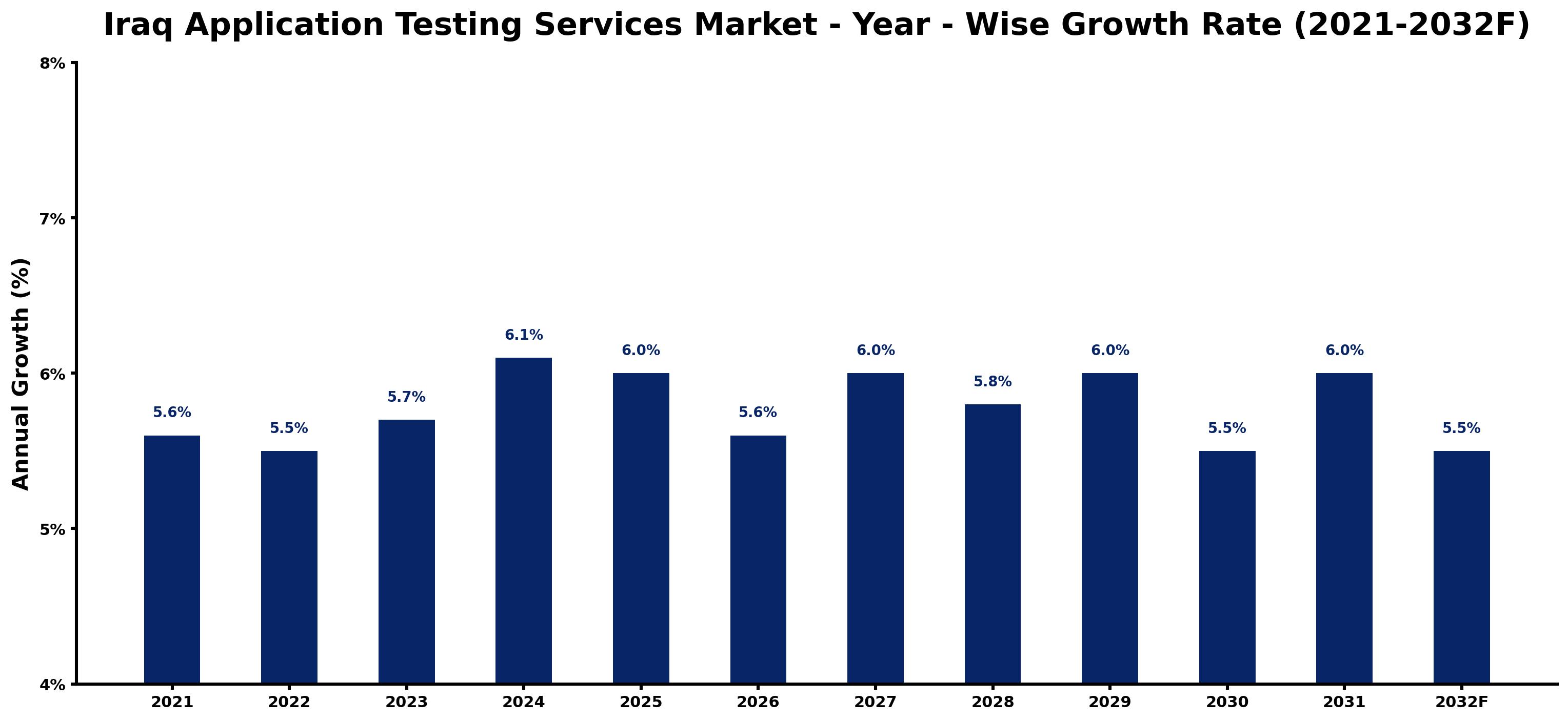 Iraq Application Testing Services Market Year-wise Growth Rate and Key Drivers