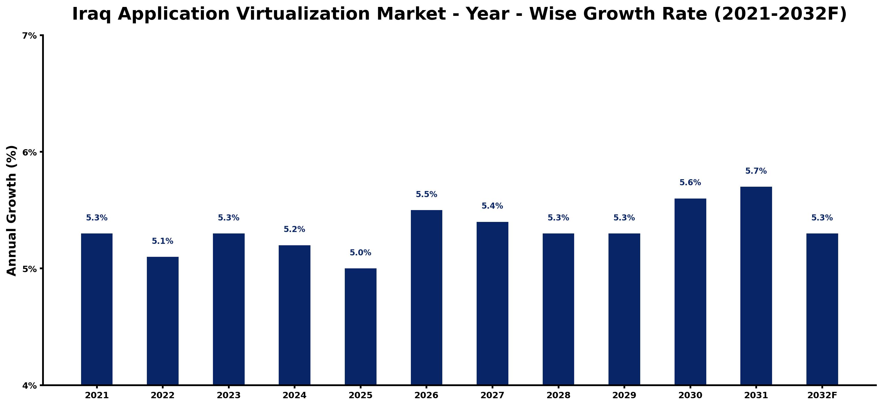 Iraq Application Virtualization Market Year-wise Growth Rate and Key Drivers