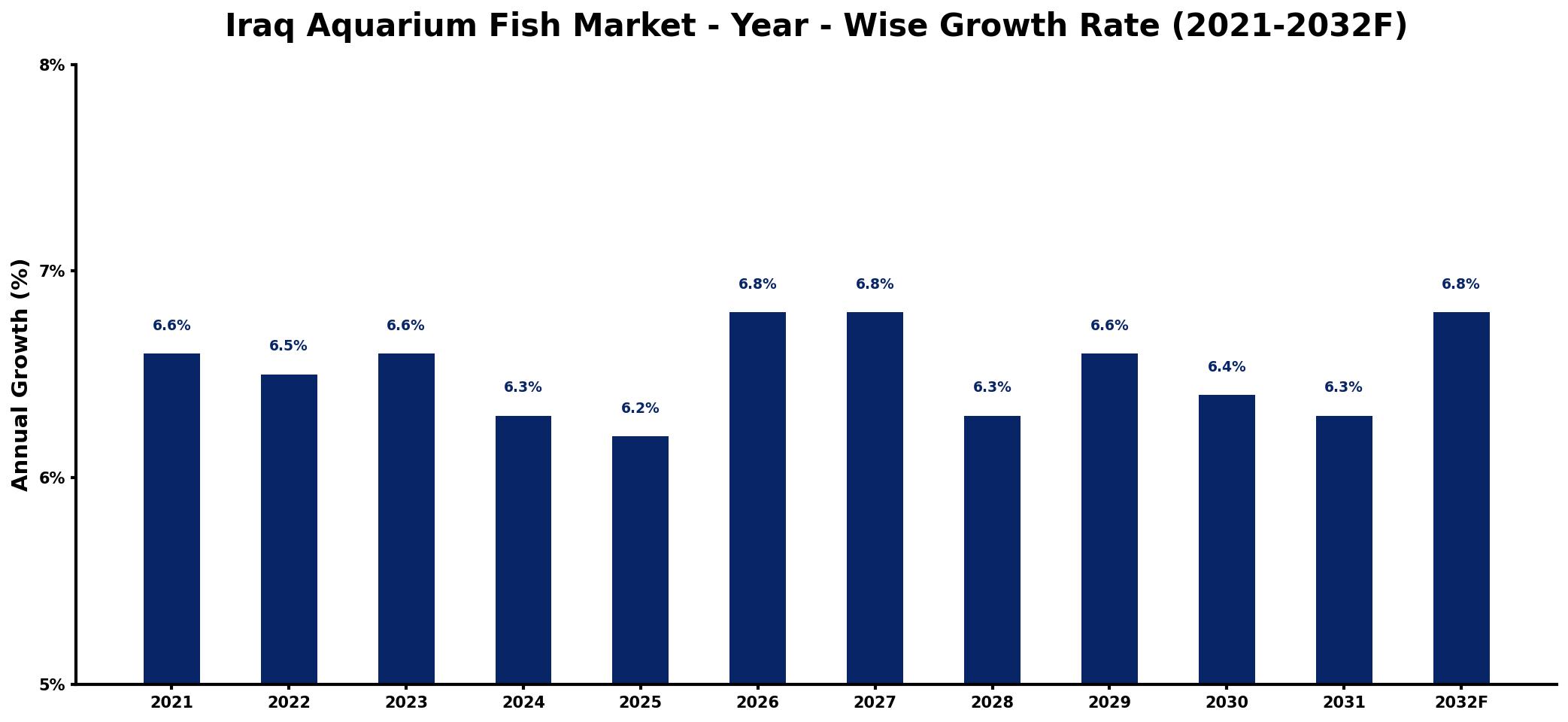 Iraq Aquarium Fish Market Year-wise Growth Rate and Key Drivers