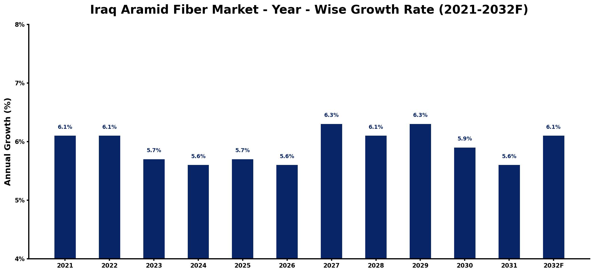 Iraq Aramid Fiber Market Year-wise Growth Rate and Key Drivers