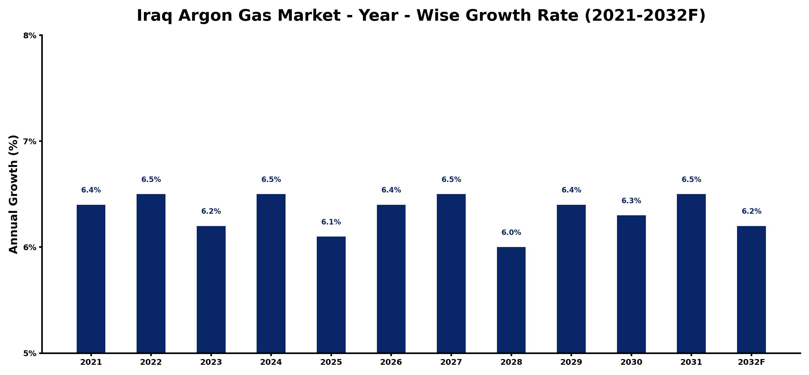 Iraq Argon Gas Market Year-wise Growth Rate and Key Drivers