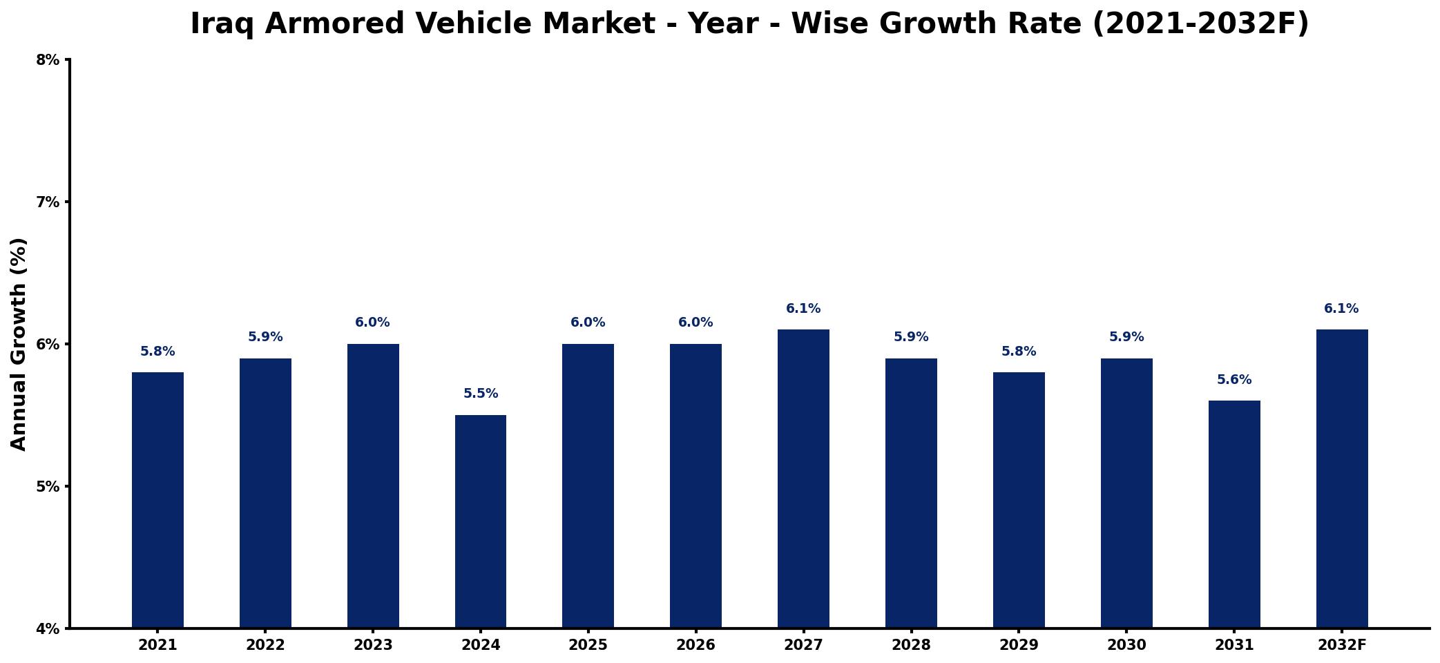 Iraq Armored Vehicle Market Year-wise Growth Rate and Key Drivers