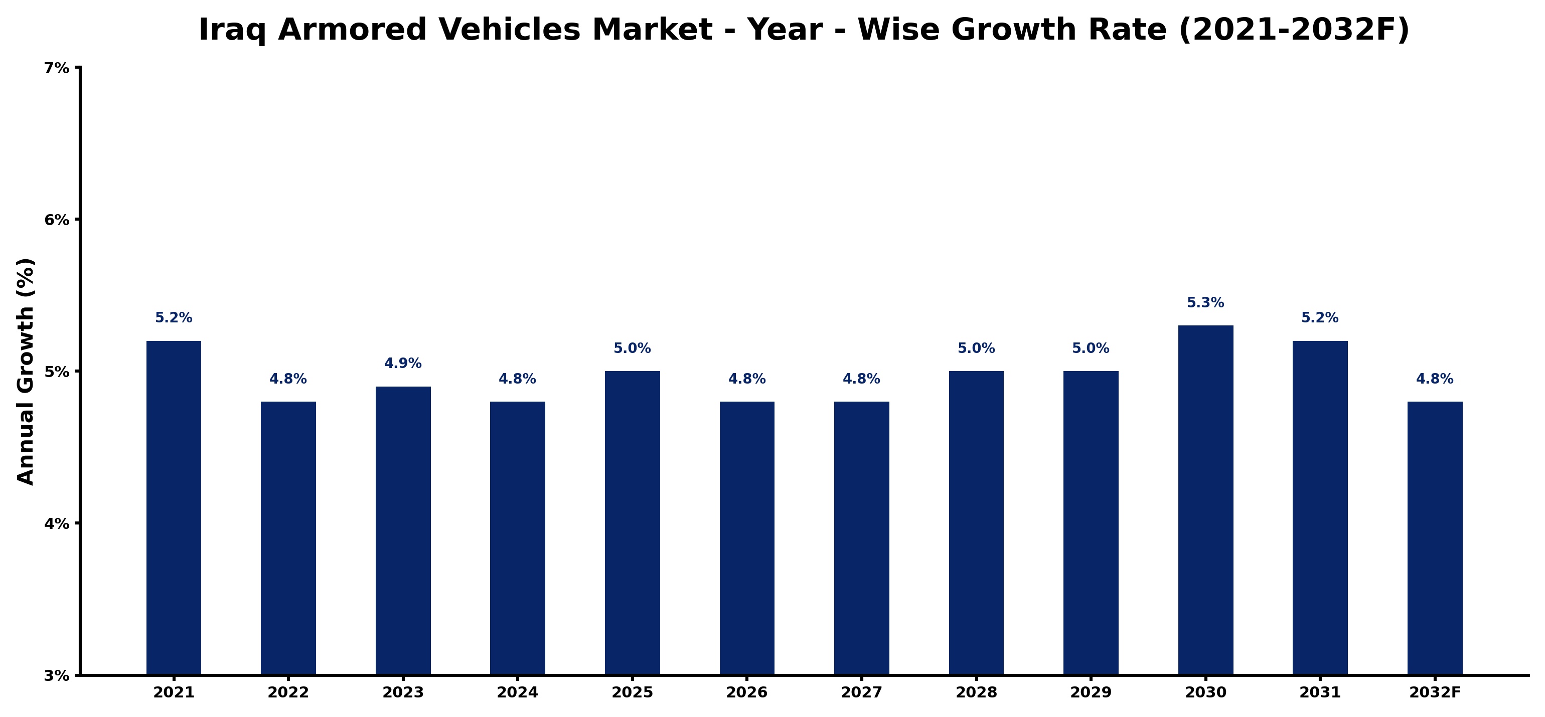 Iraq Armored Vehicles Market Year-wise Growth Rate and Key Drivers