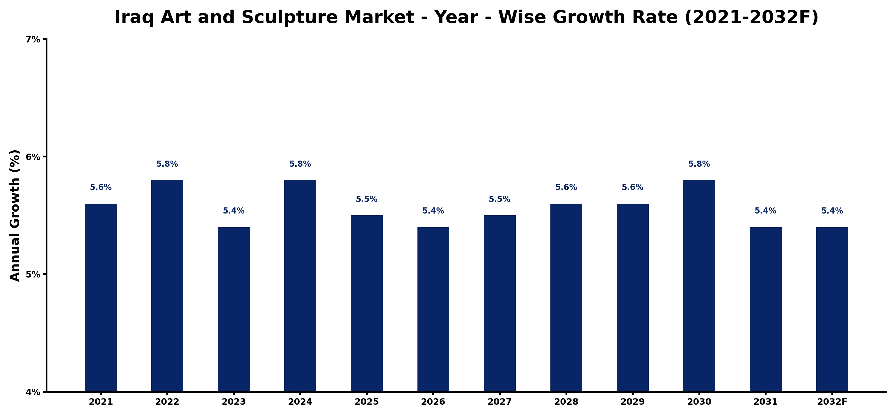 Iraq Art and Sculpture Market Year-wise Growth Rate and Key Drivers