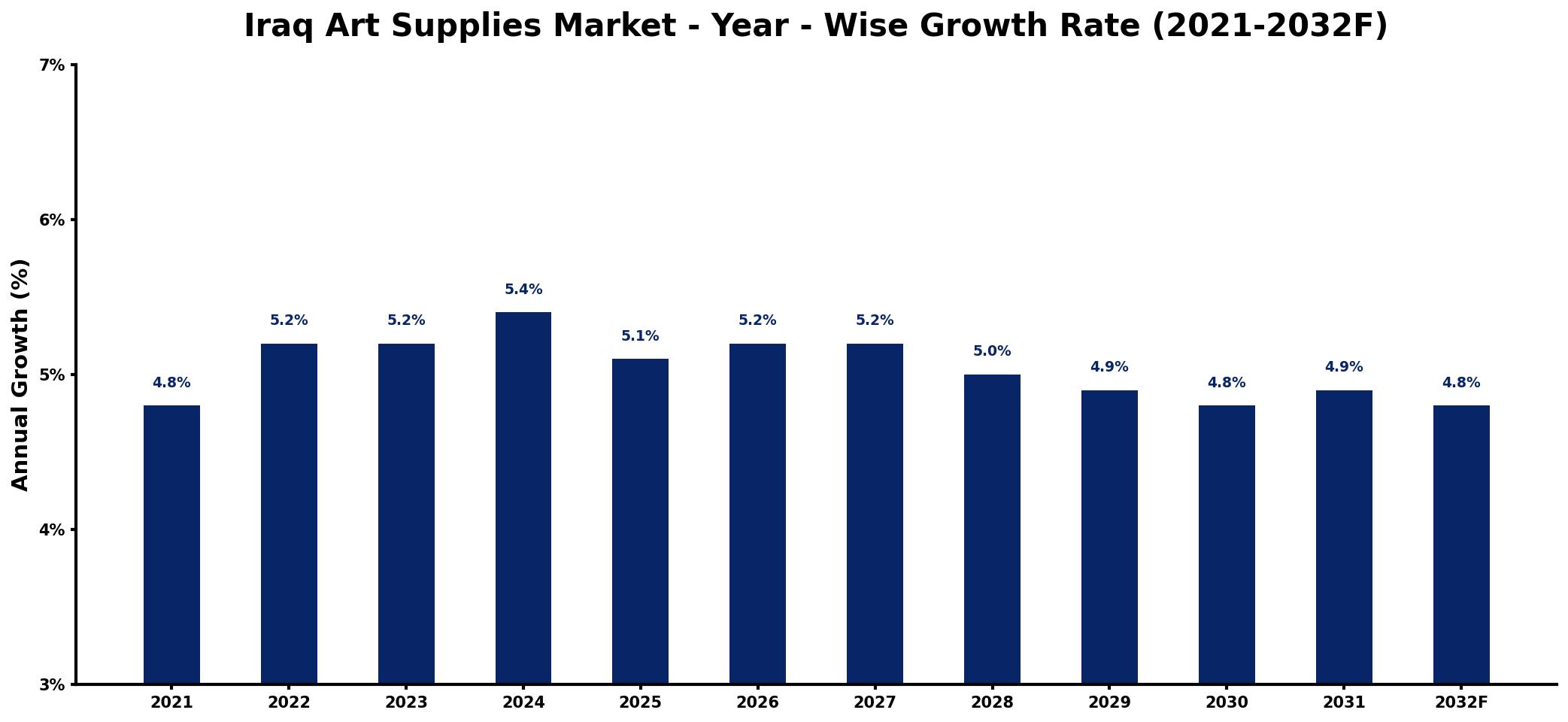 Iraq Art Supplies Market Year-wise Growth Rate and Key Drivers