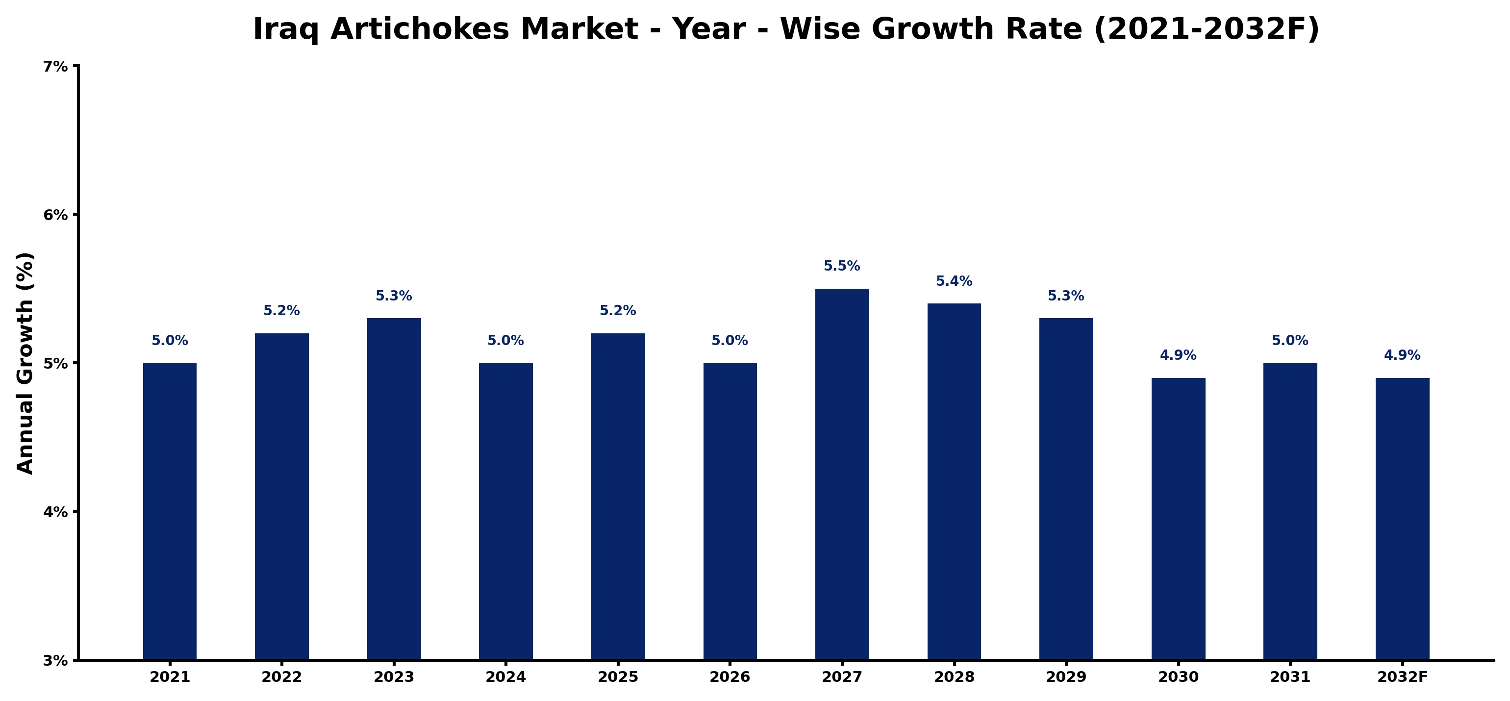 Iraq Artichokes Market Year-wise Growth Rate and Key Drivers