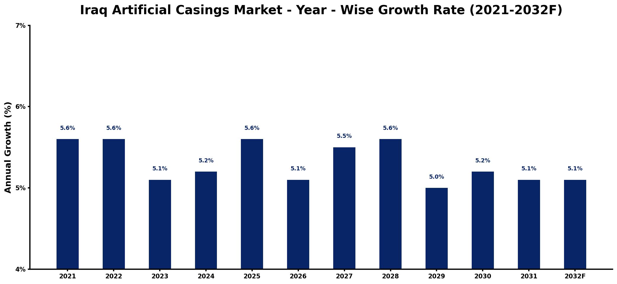Iraq Artificial Casings Market Year-wise Growth Rate and Key Drivers