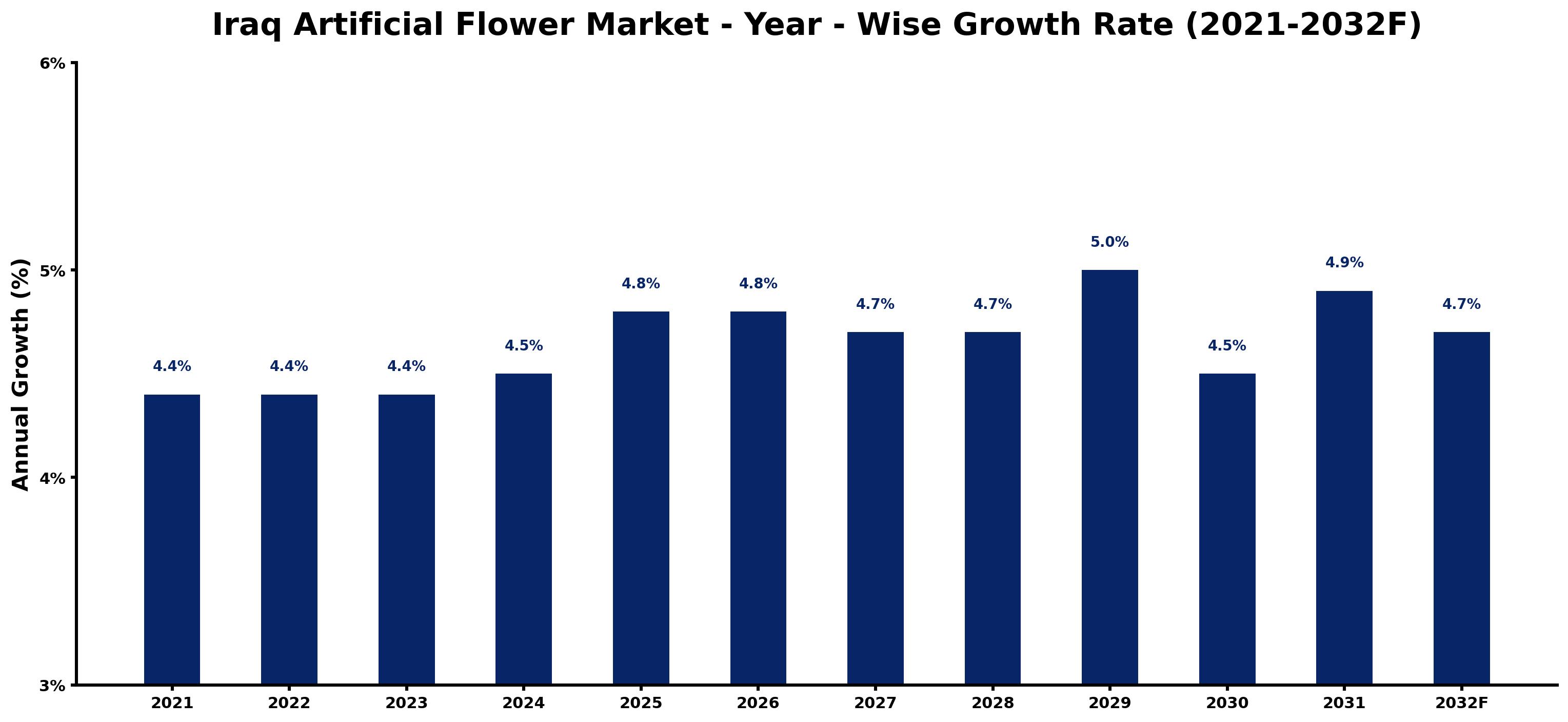 Iraq Artificial Flower Market Year-wise Growth Rate and Key Drivers