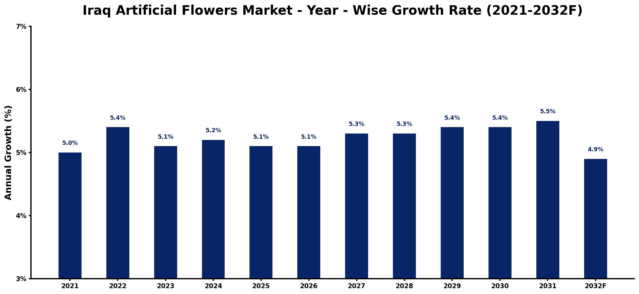 Iraq Artificial Flowers Market Year-wise Growth Rate and Key Drivers