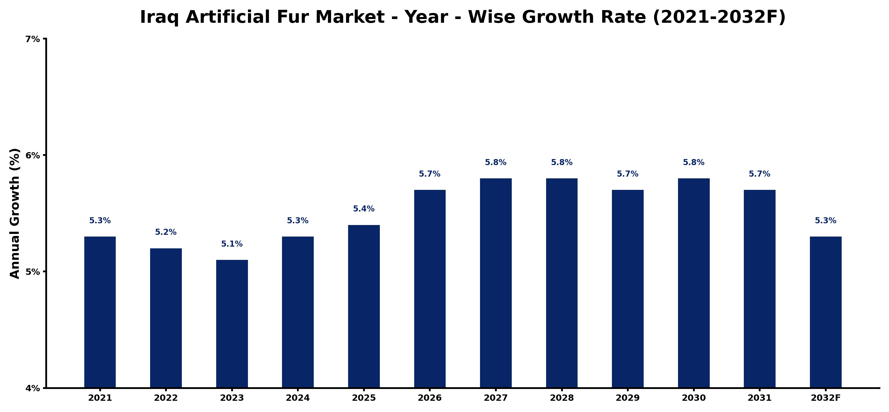 Iraq Artificial Fur Market Year-wise Growth Rate and Key Drivers