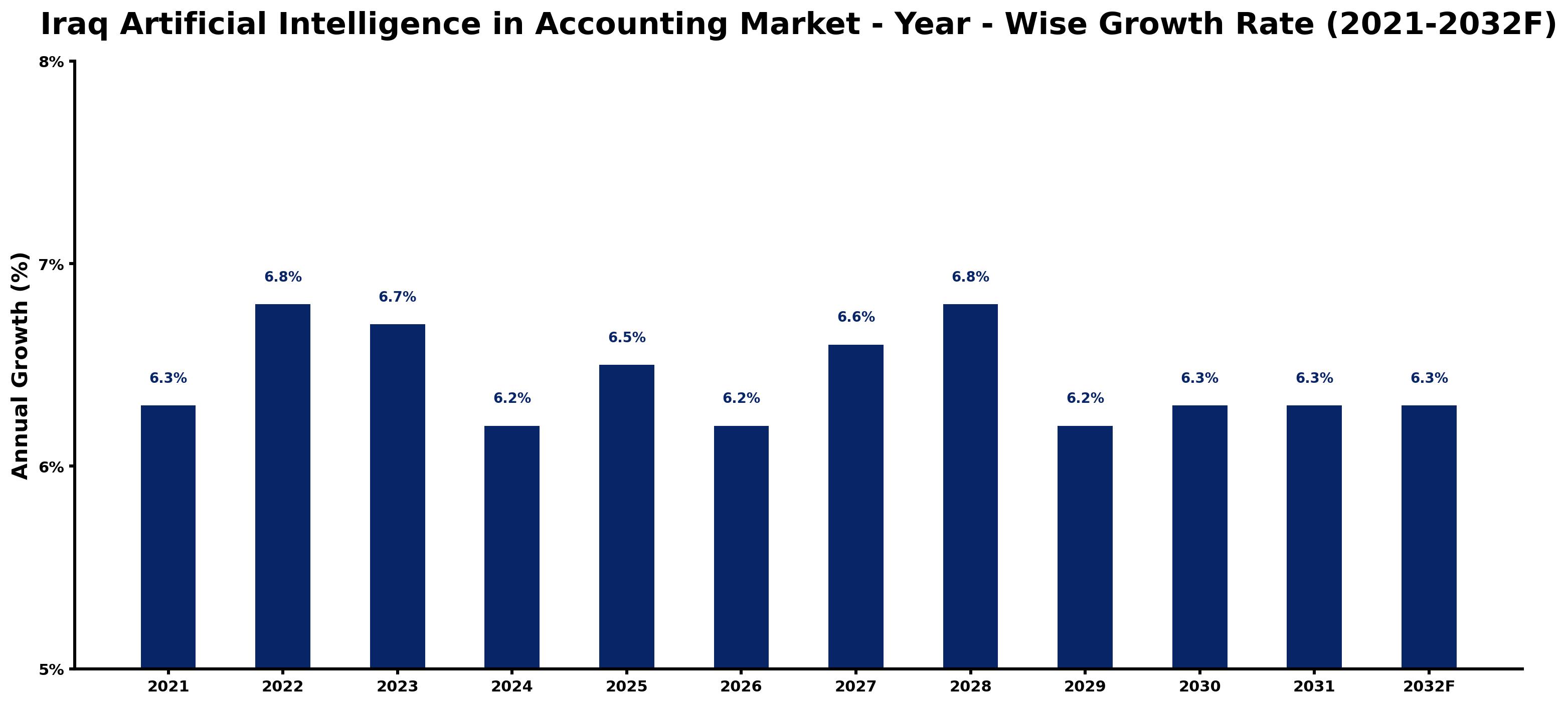 Iraq Artificial Intelligence in Accounting Market Year-wise Growth Rate and Key Drivers