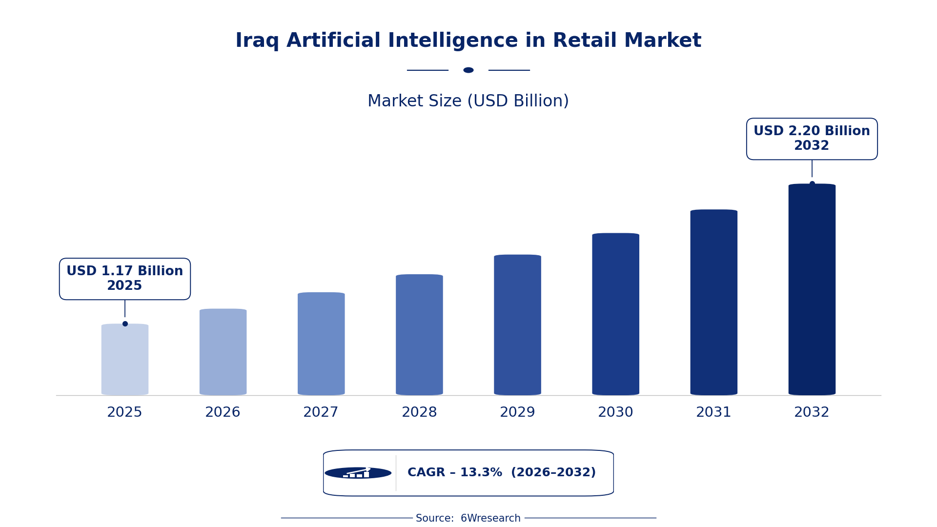 Iraq Artificial Intelligence in Retail Market Size & Growth Rate (2026-2032)