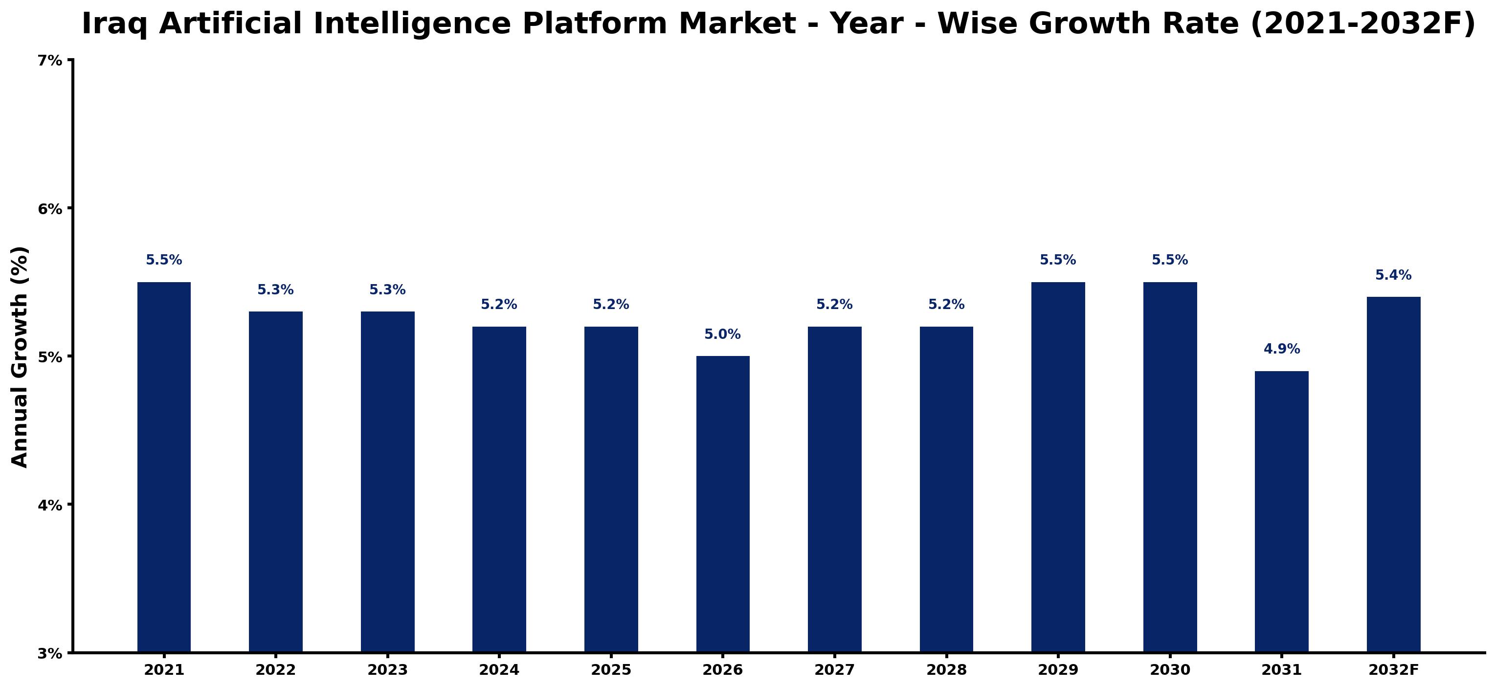 Iraq Artificial Intelligence Platform Market Year-wise Growth Rate and Key Drivers