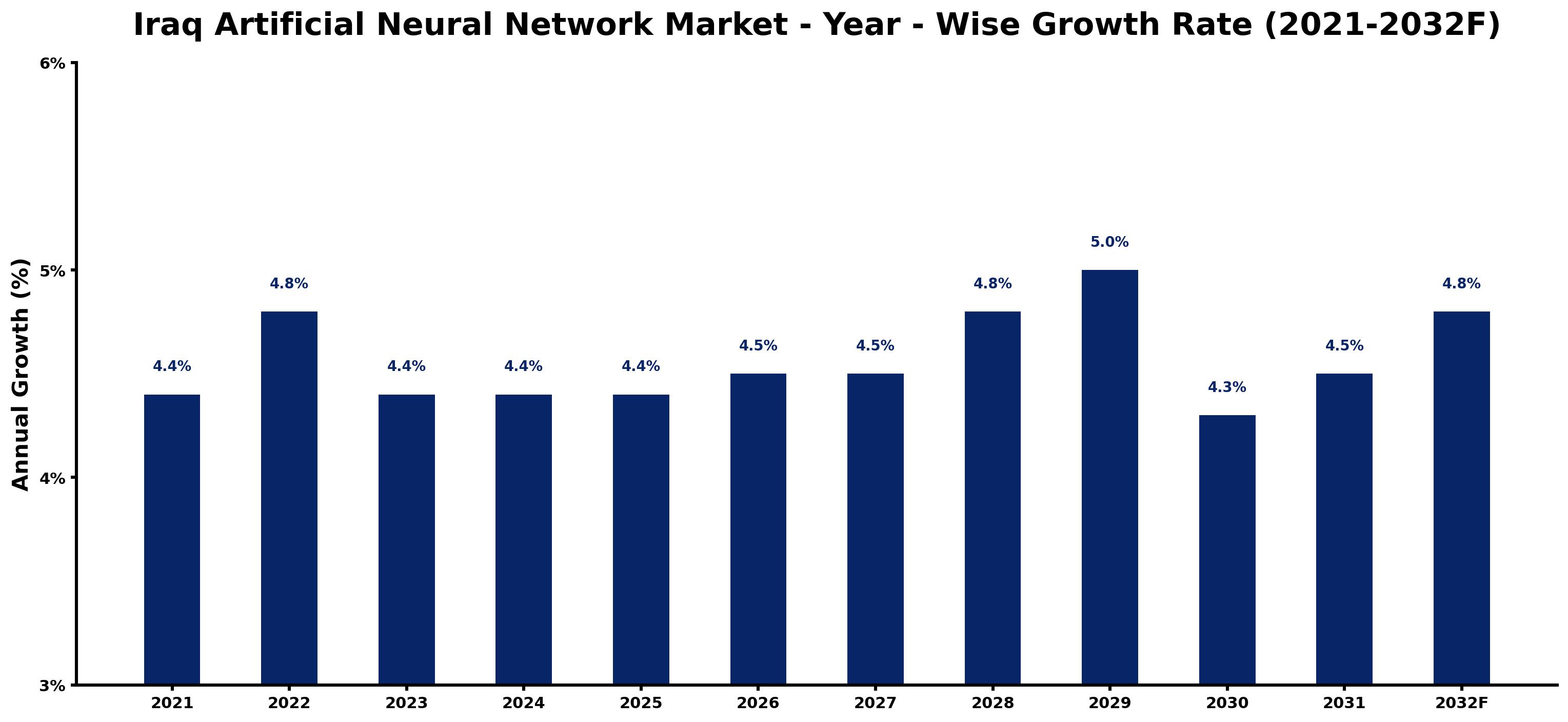 Iraq Artificial Neural Network Market Year-wise Growth Rate and Key Drivers