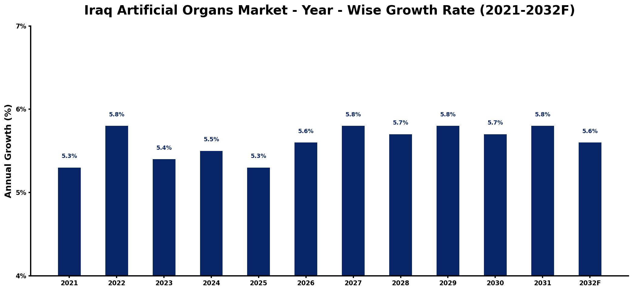 Iraq Artificial Organs Market Year-wise Growth Rate and Key Drivers
