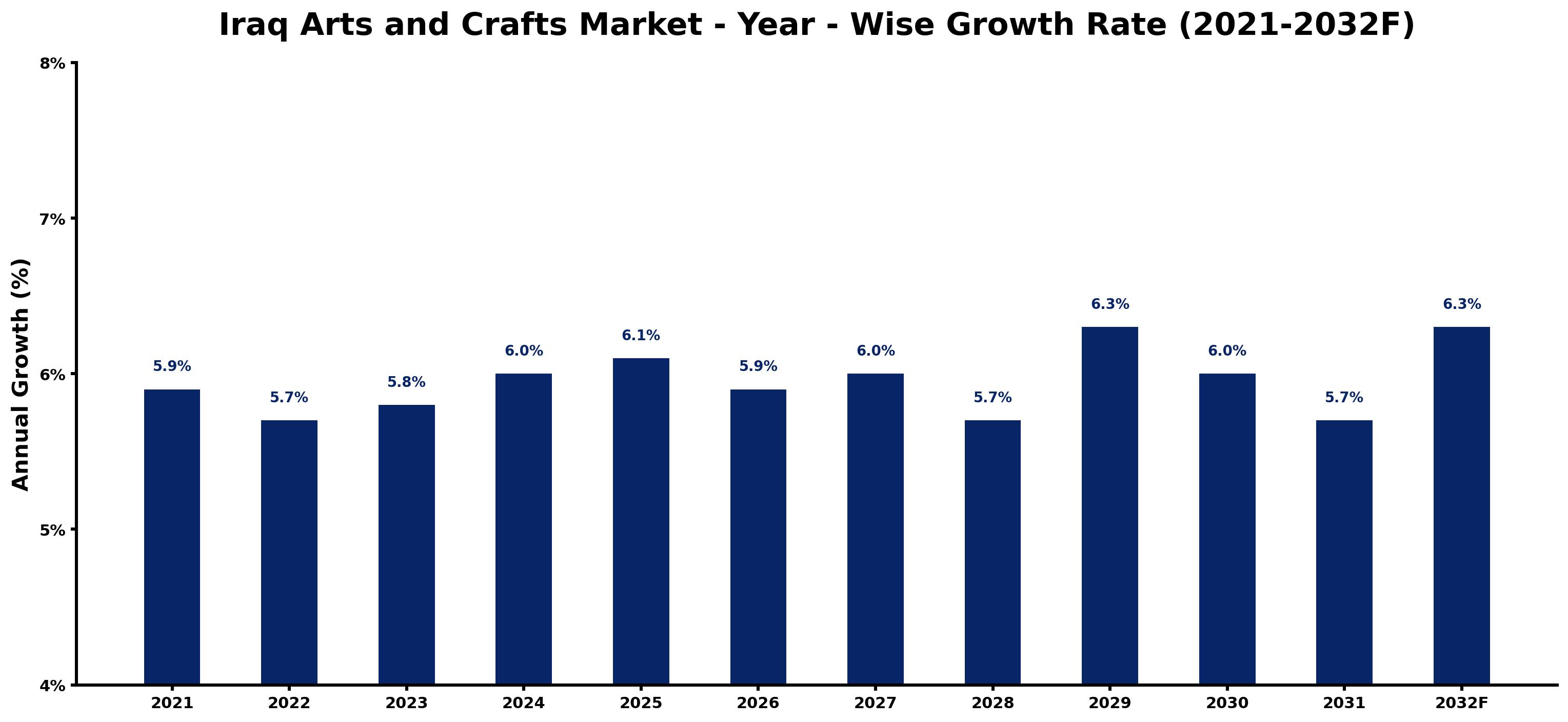 Iraq Arts and Crafts Market Year-wise Growth Rate and Key Drivers