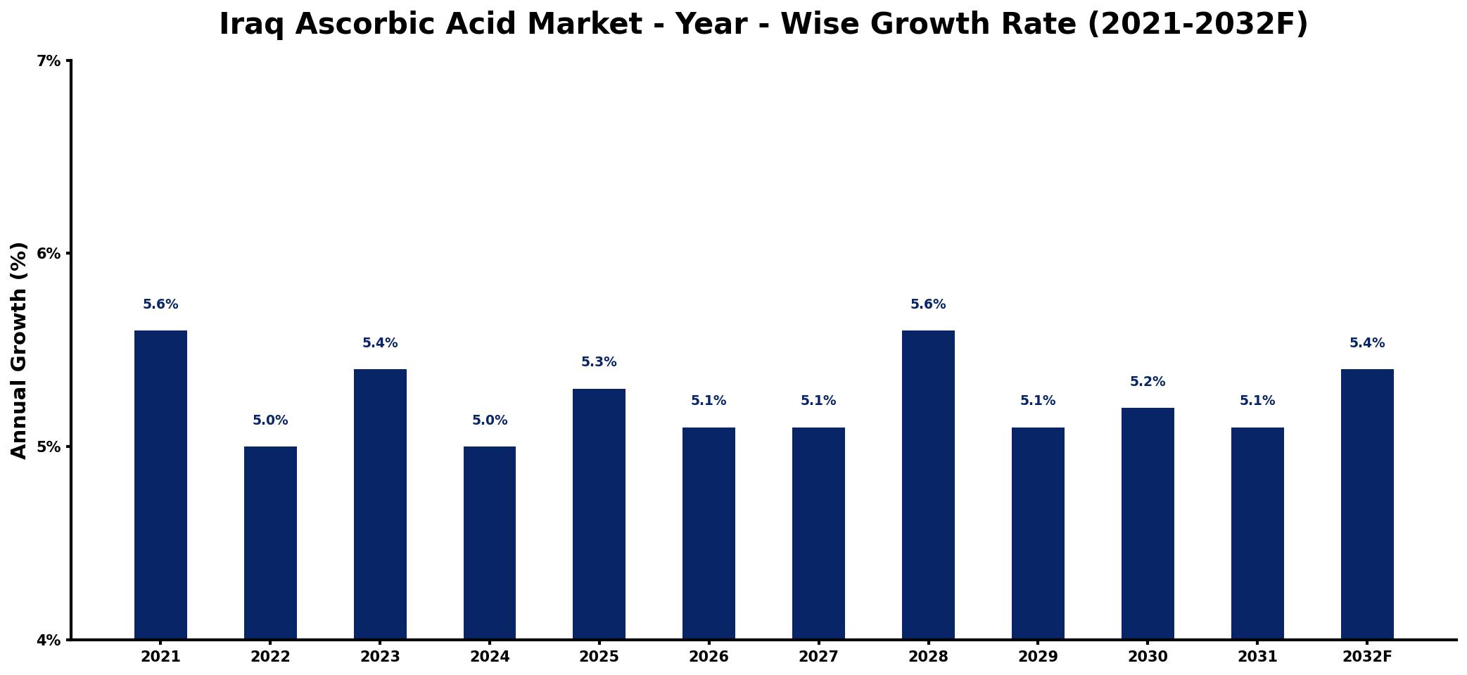 Iraq Ascorbic Acid Market Year-wise Growth Rate and Key Drivers