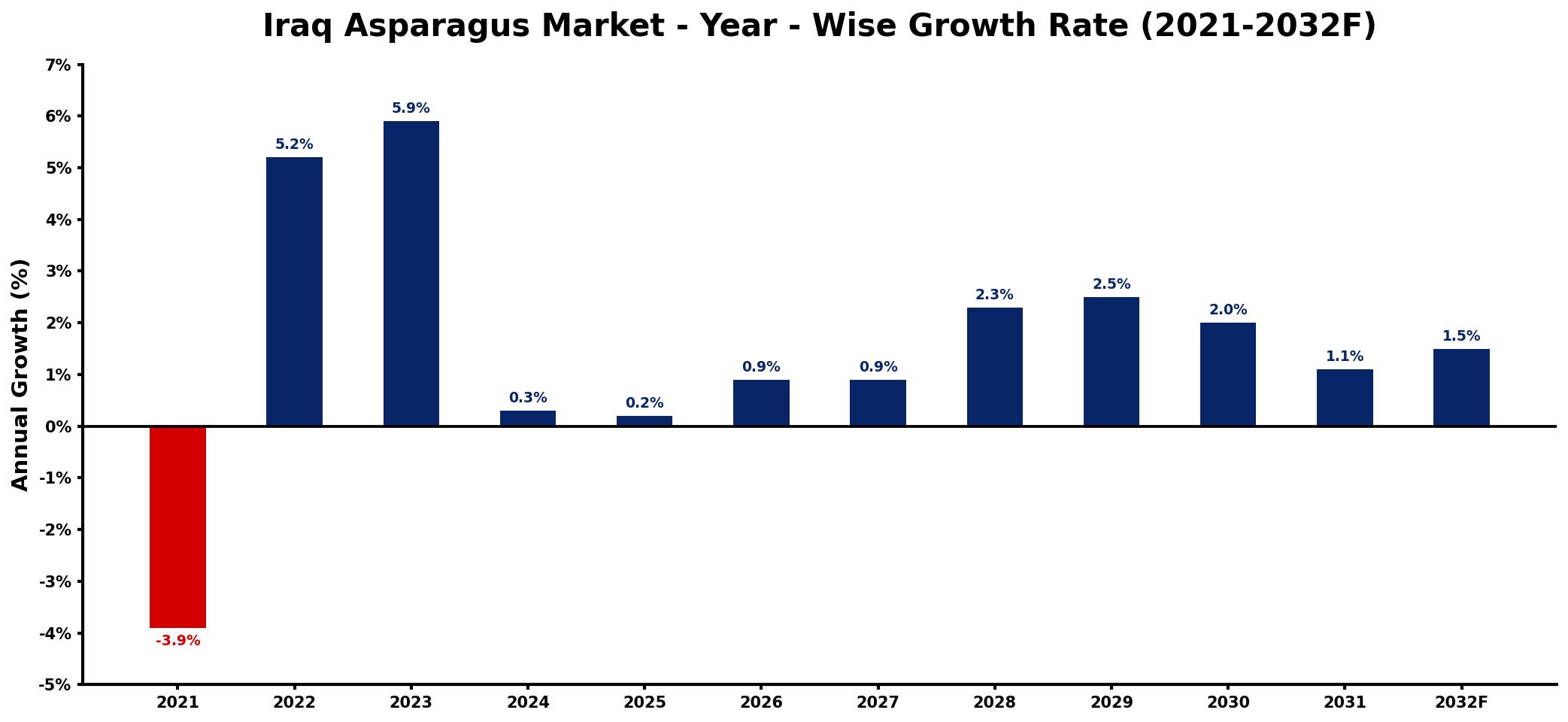 Iraq Asparagus Market Year-wise Growth Rate and Key Drivers