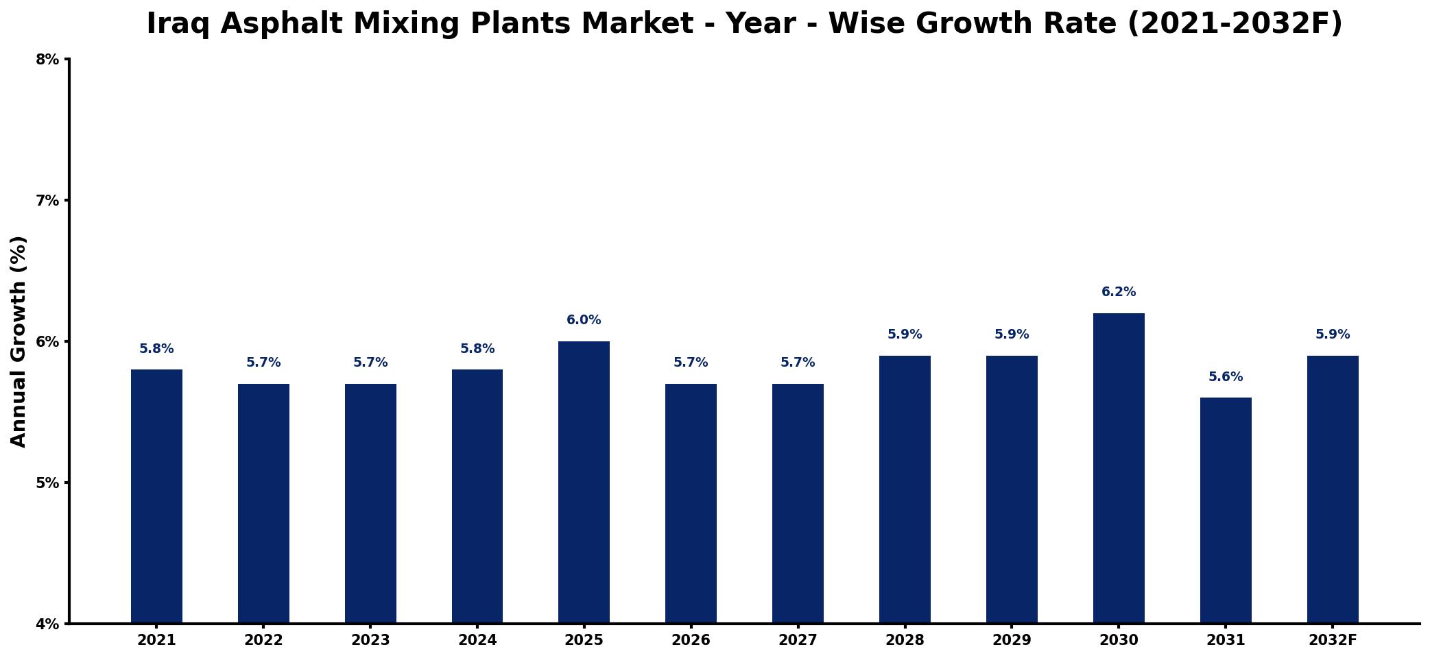Iraq Asphalt Mixing Plants Market Year-wise Growth Rate and Key Drivers