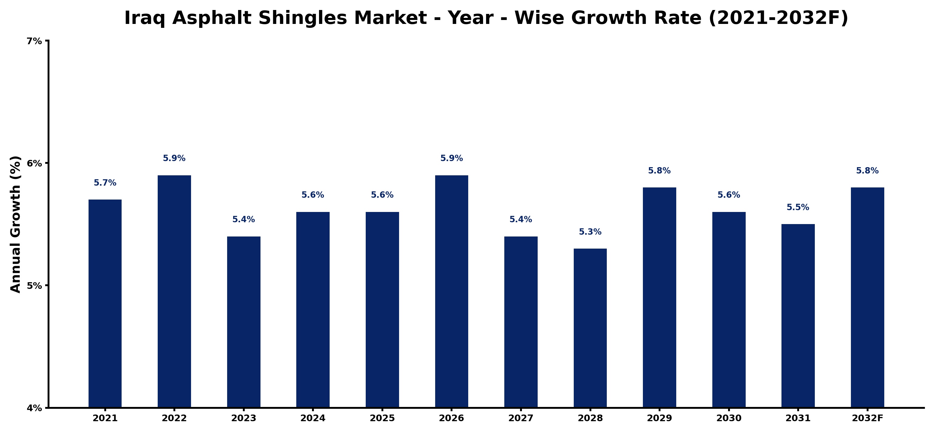 Iraq Asphalt Shingles Market Year-wise Growth Rate and Key Drivers