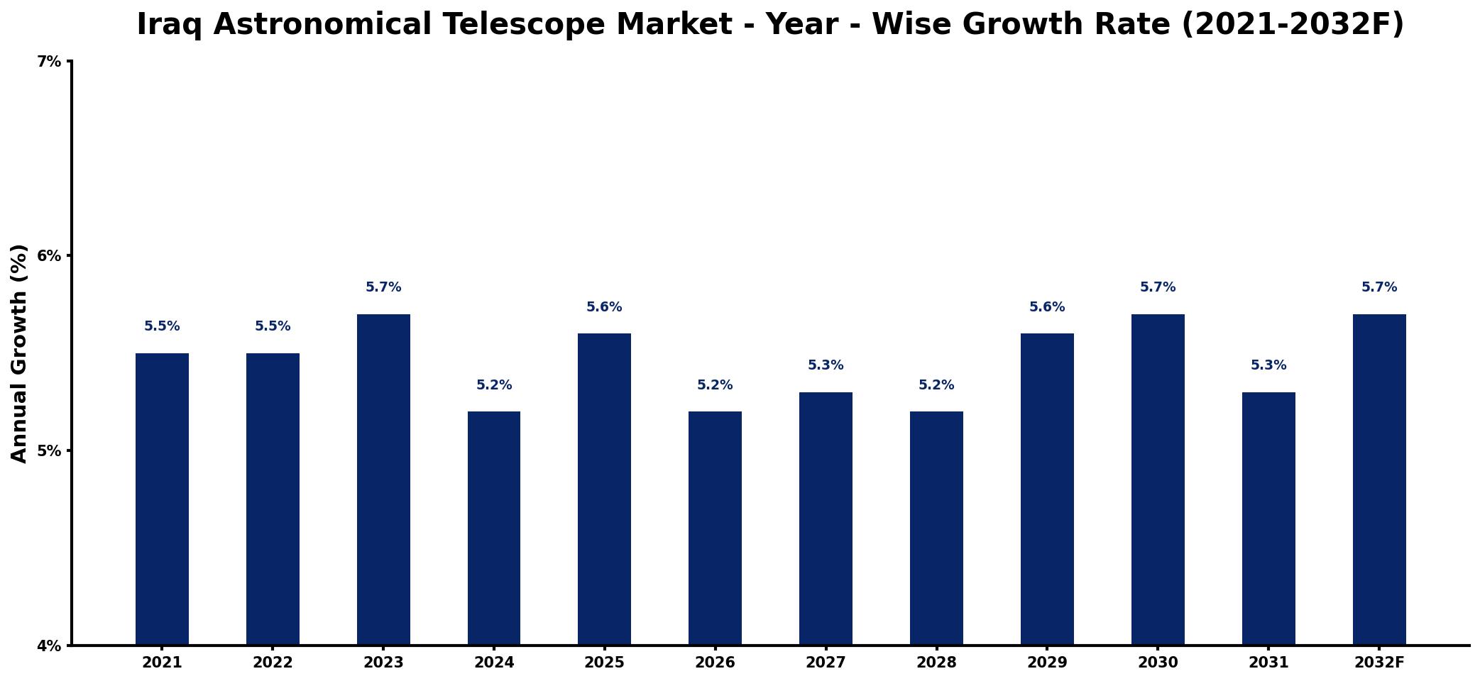 Iraq Astronomical Telescope Market Year-wise Growth Rate and Key Drivers