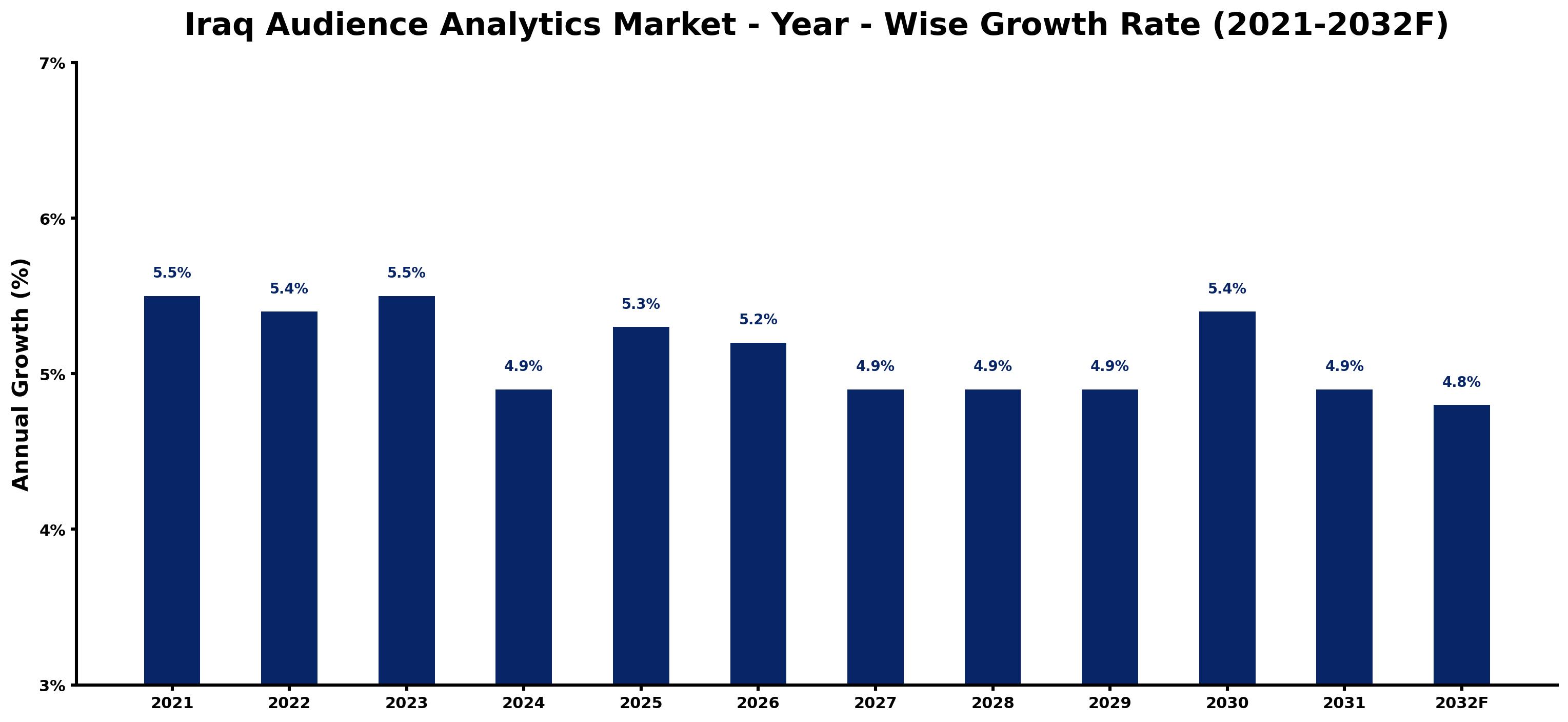 Iraq Audience Analytics Market Year-wise Growth Rate and Key Drivers