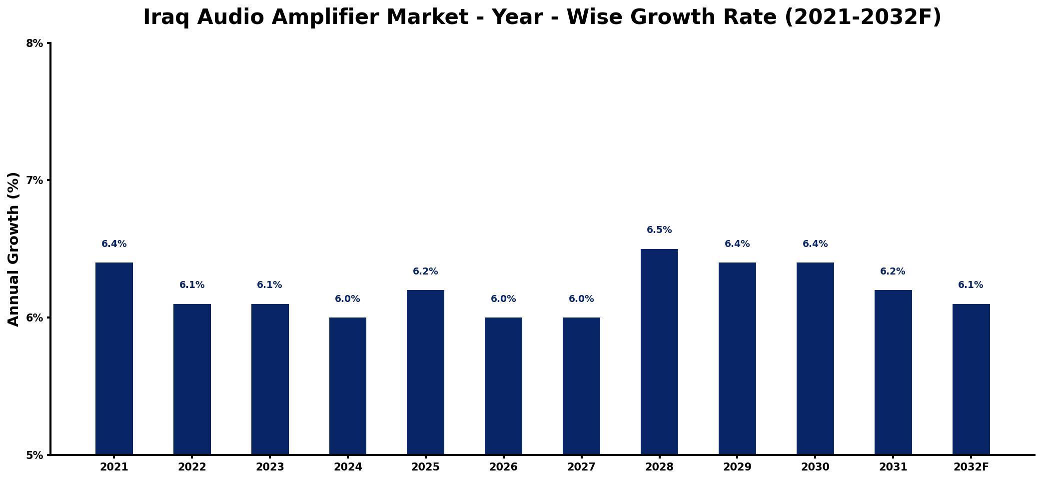 Iraq Audio Amplifier Market Year-wise Growth Rate and Key Drivers